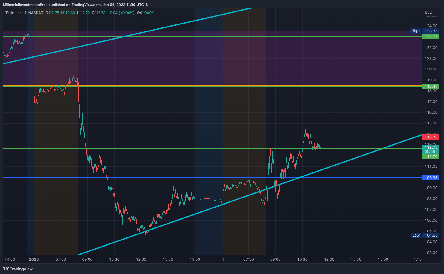 NASDAQ:TSLA Chart Image by MyMIWallet