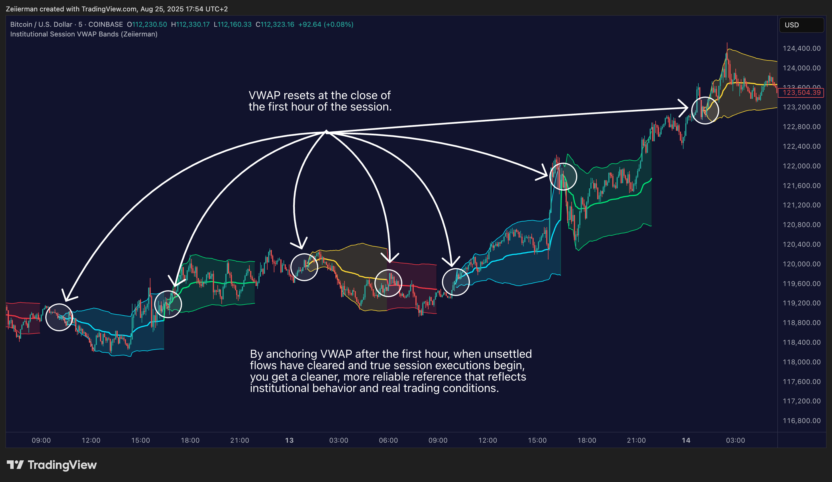 COINBASE:BTCUSD Chart Image by Zeiierman
