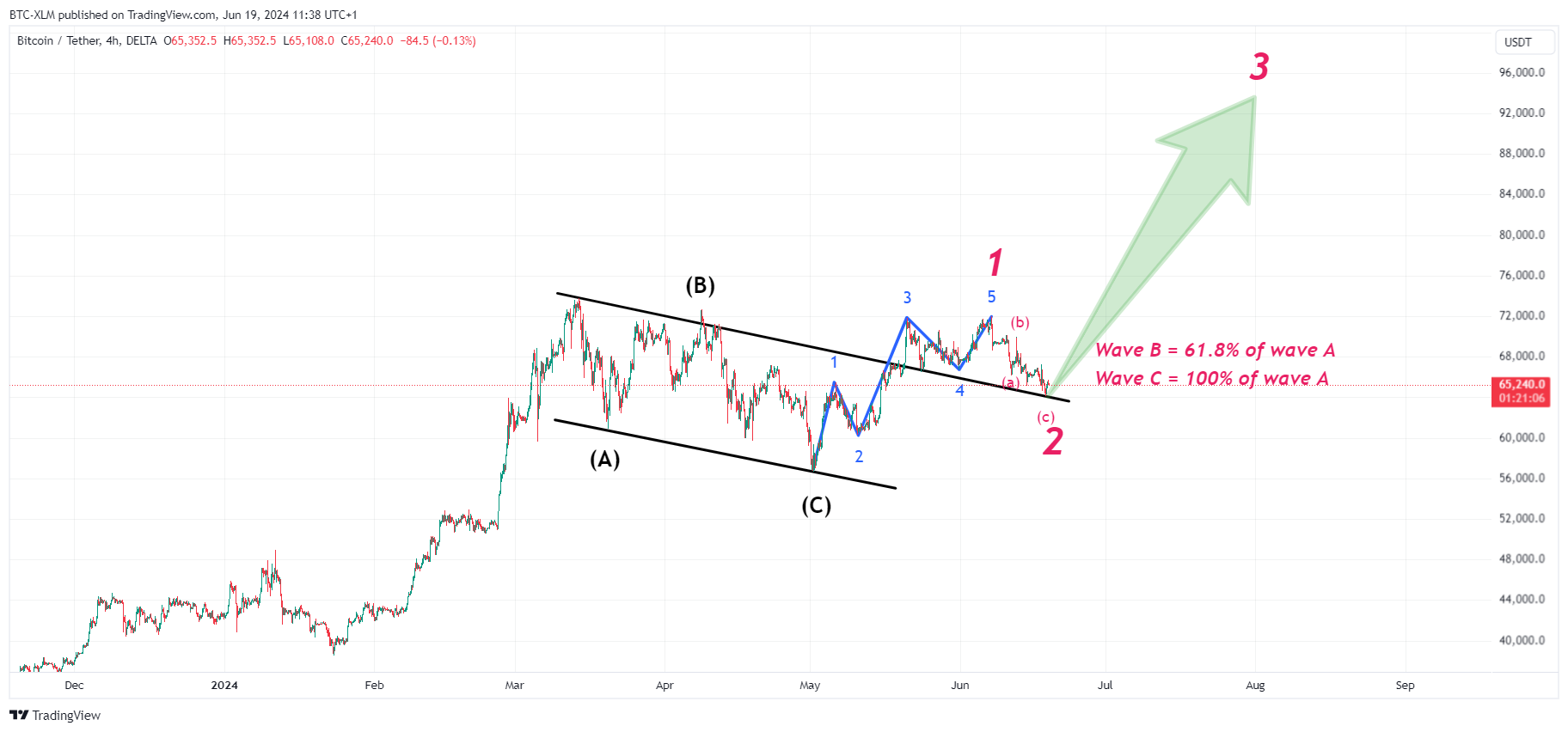 DELTA:BTCUSDT Chart Image by BTC-XLM