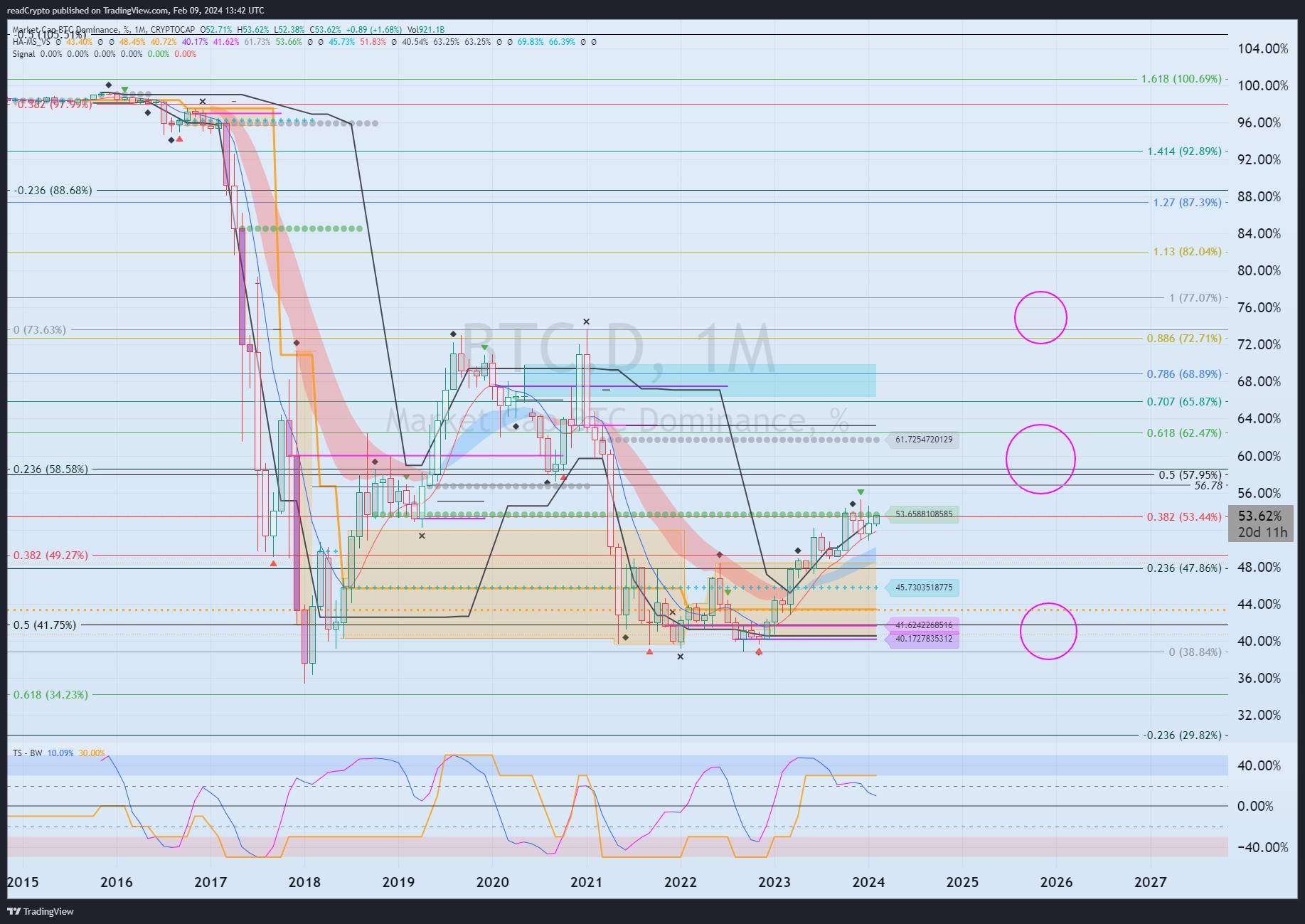 CRYPTOCAP:BTC.D 图表图片 由 readCrypto 提供