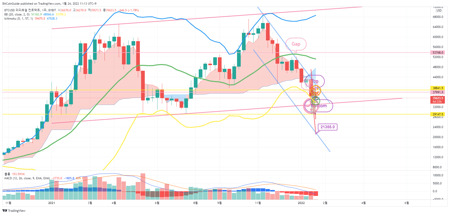 BYBIT:BTCUSD Chart Image by BitCoinGuide