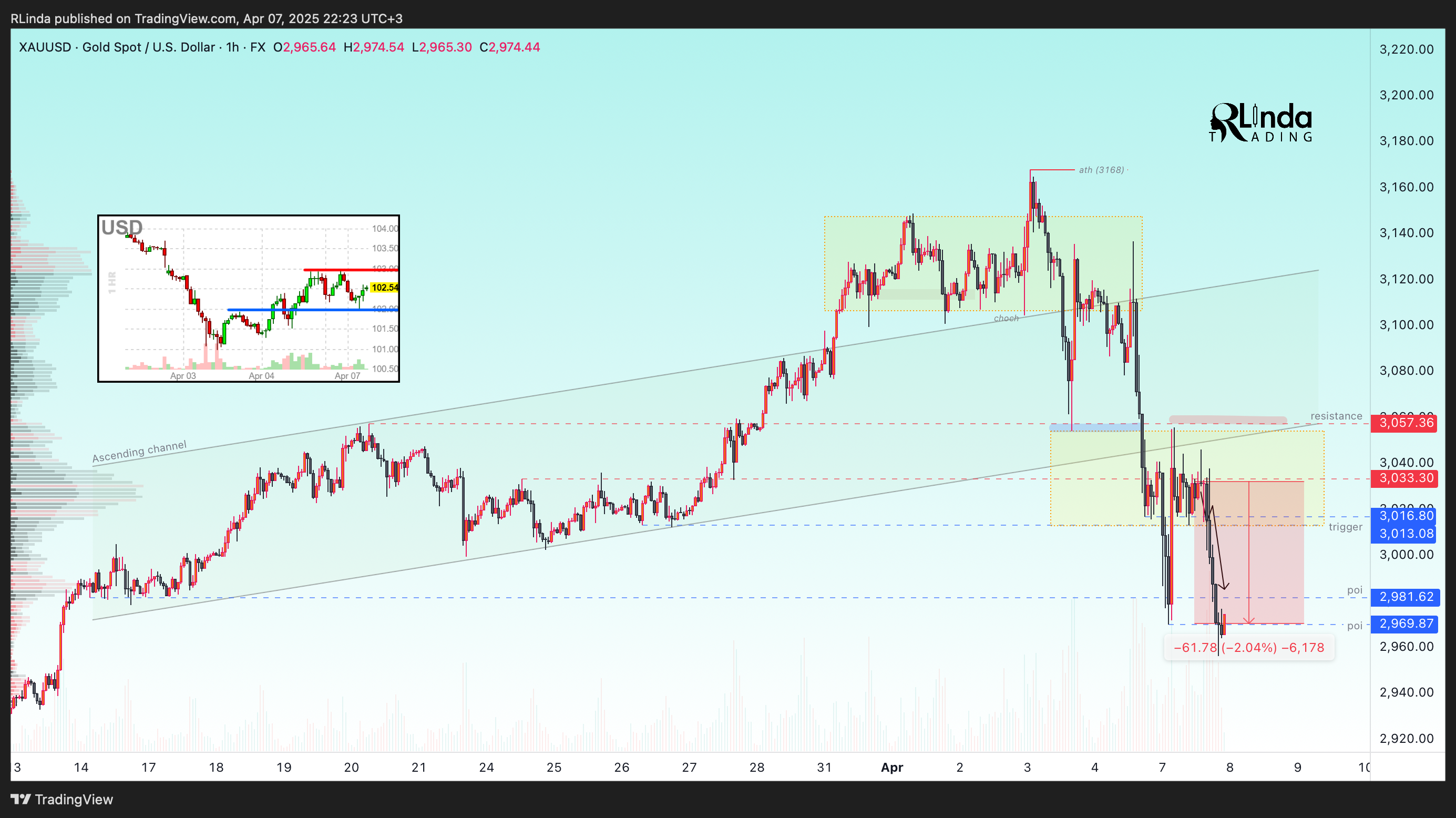 FX:XAUUSD Chart Image by RLinda
