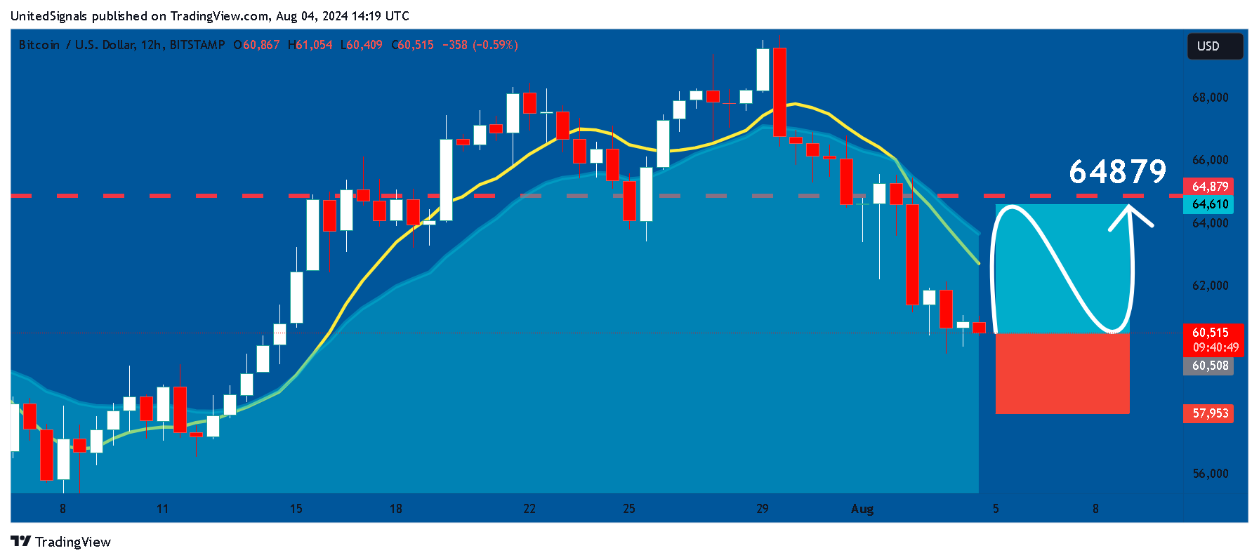 BITSTAMP:BTCUSD Immagine del grafico by UnitedSignals