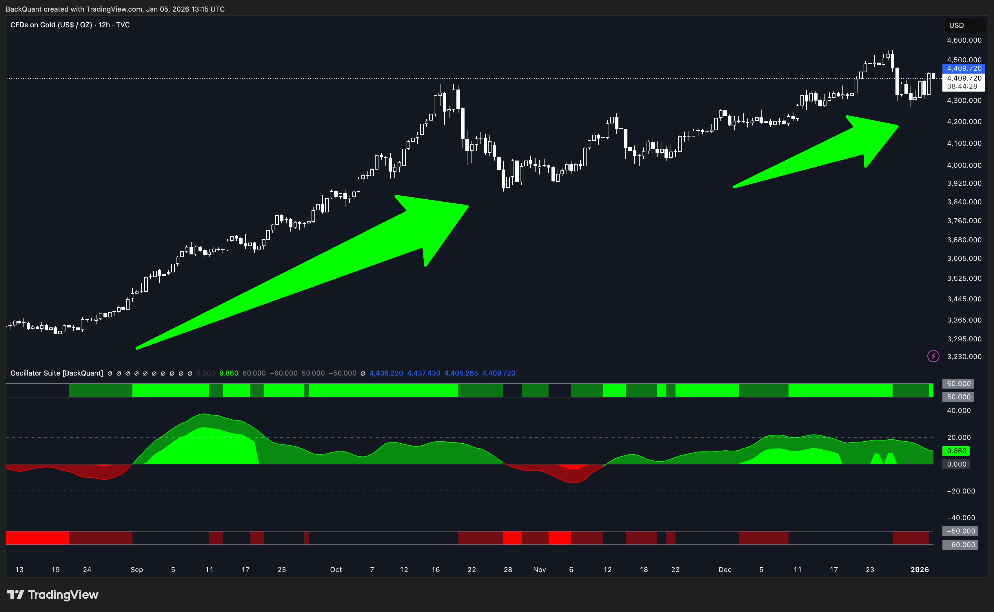 TVC:GOLD Chart Image by BackQuant
