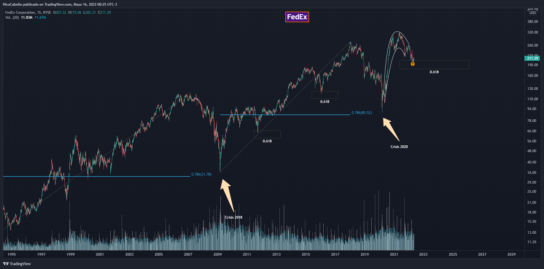 NYSE:FDX Chart Image by NicoCabello