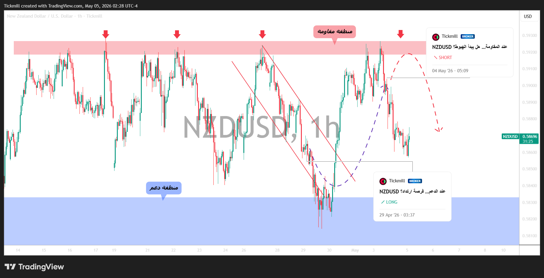TICKMILL:NZDUSD Chart Image by Tickmill