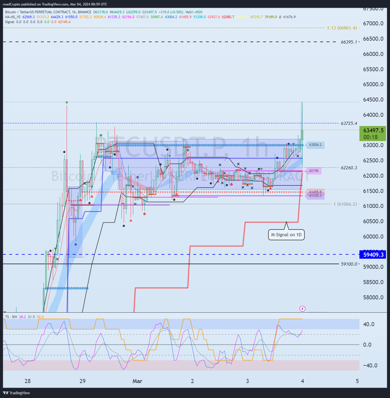 BINANCE:BTCUSDT.P ภาพชาร์ต โดย readCrypto