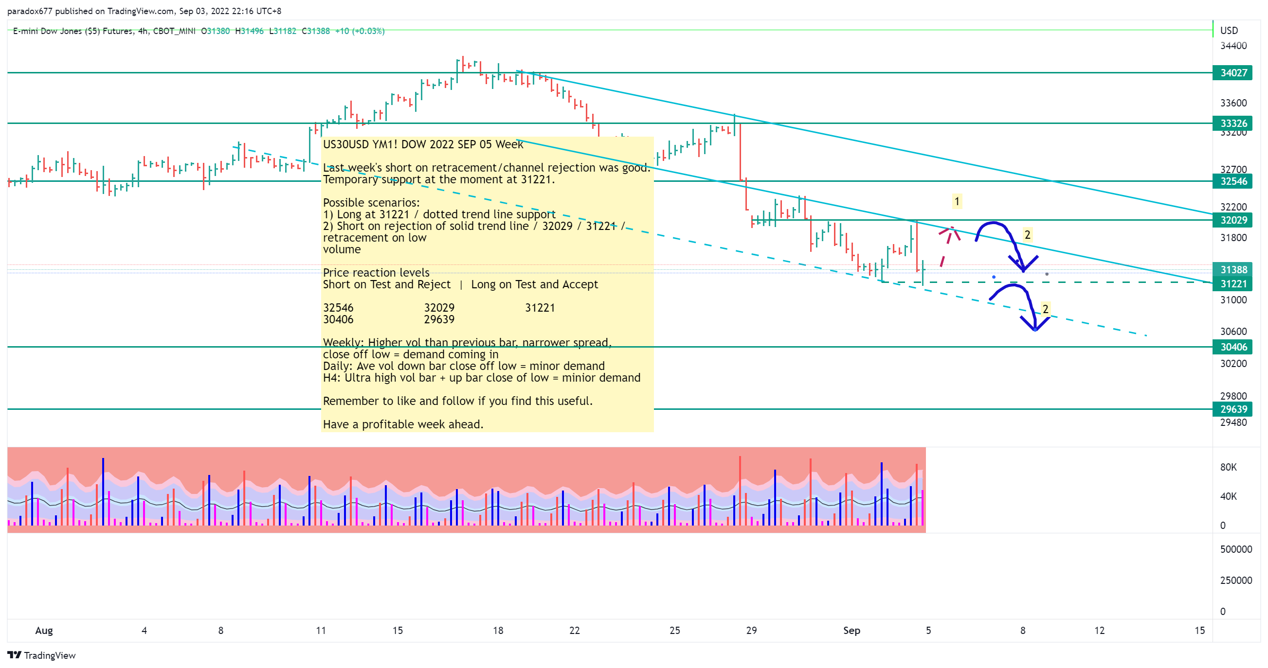 CBOT_MINI:YM1! Chart Image by paradox677