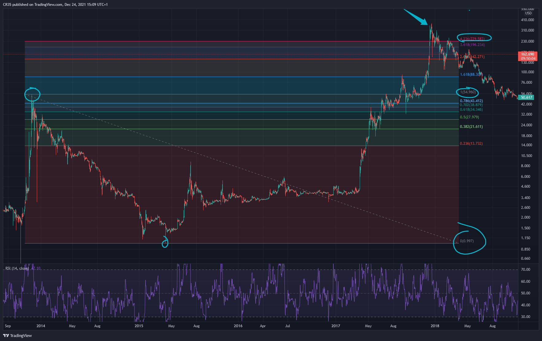 BITFINEX:LTCUSD Chartbild von AVA37