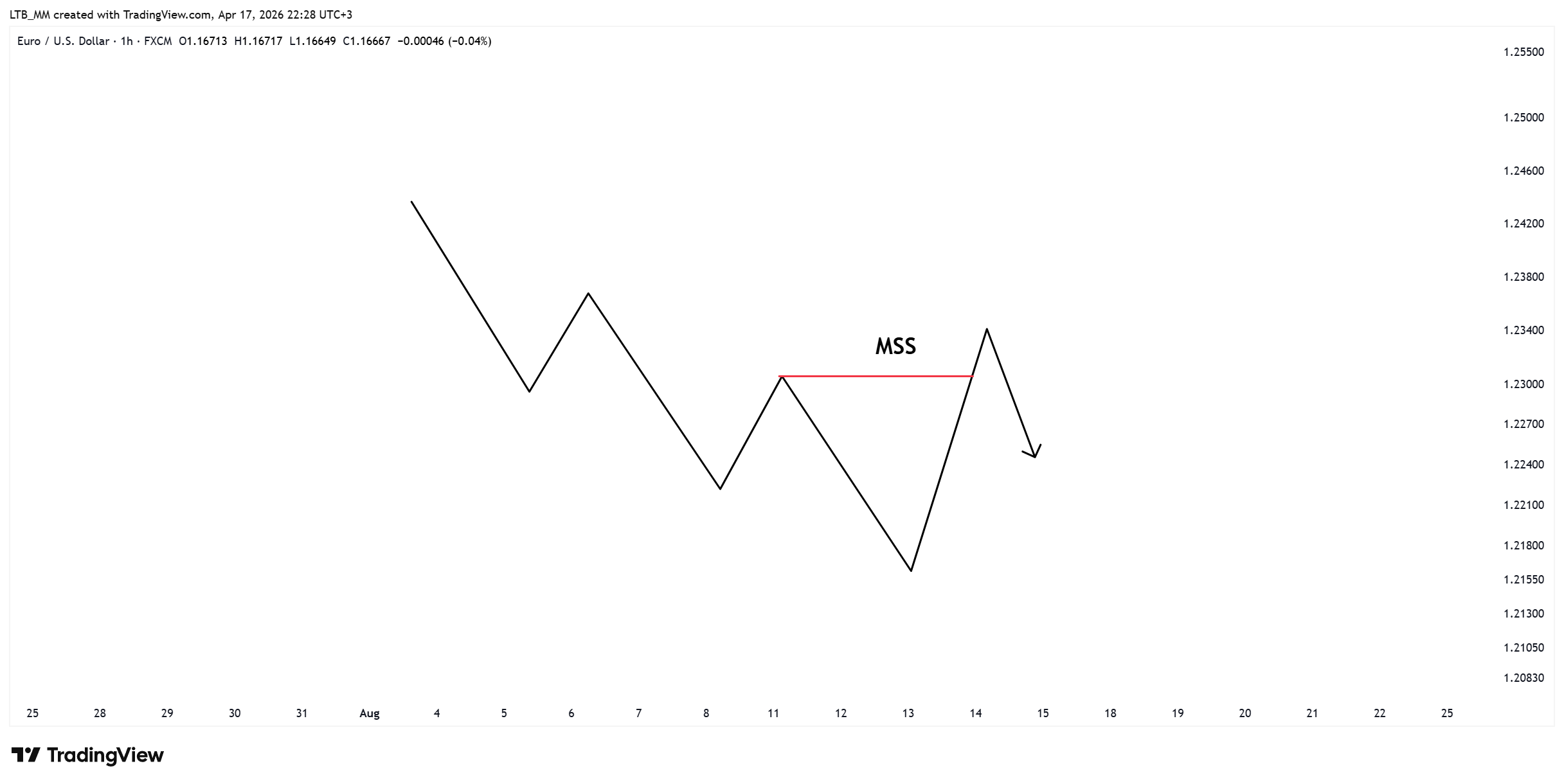 FX:EURUSDチャート画像 - LTB_MMの投稿