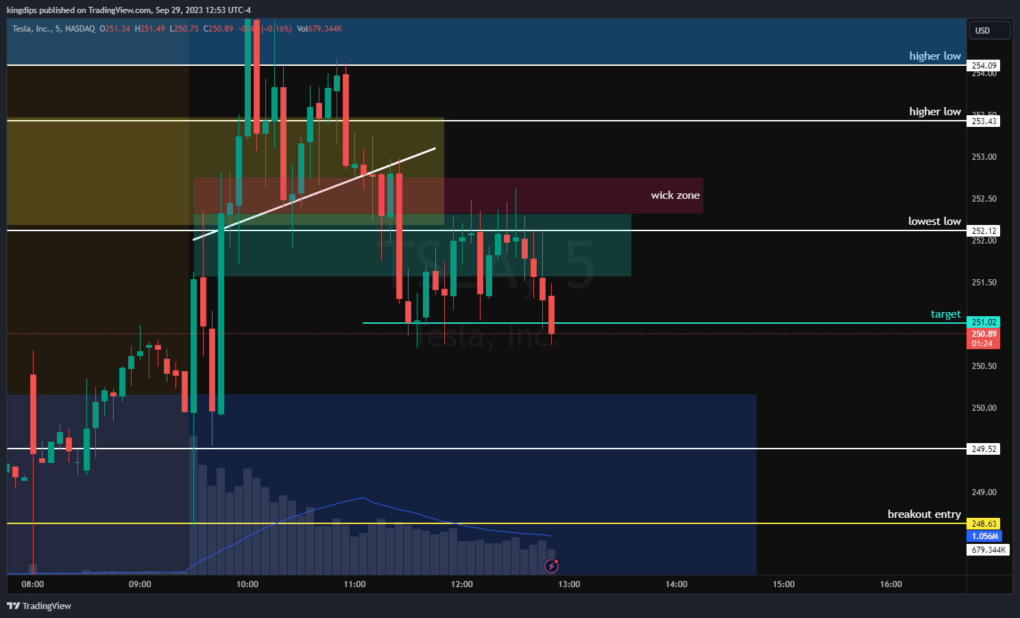 NASDAQ:TSLA Chart Image by kingdips