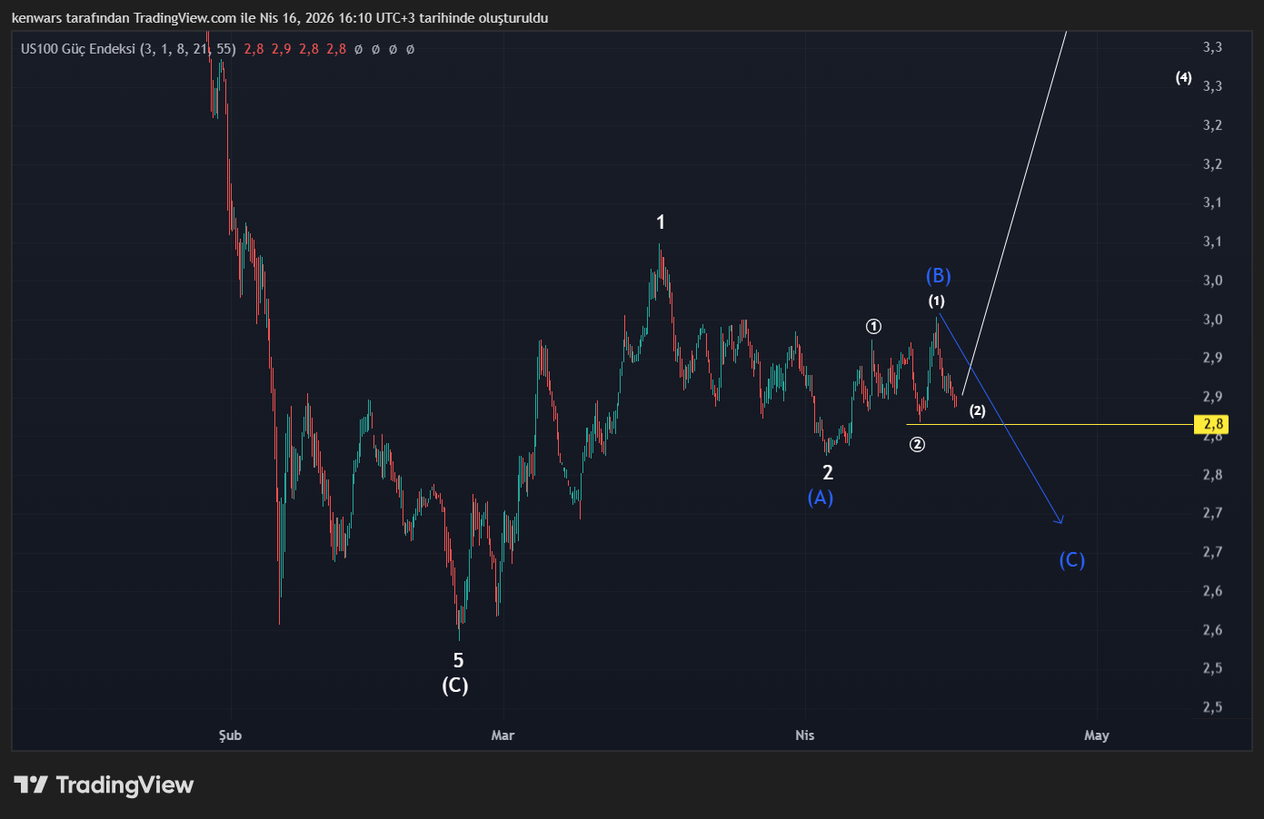 BINANCE:BTCUSDT.P Chart Image by kenwars