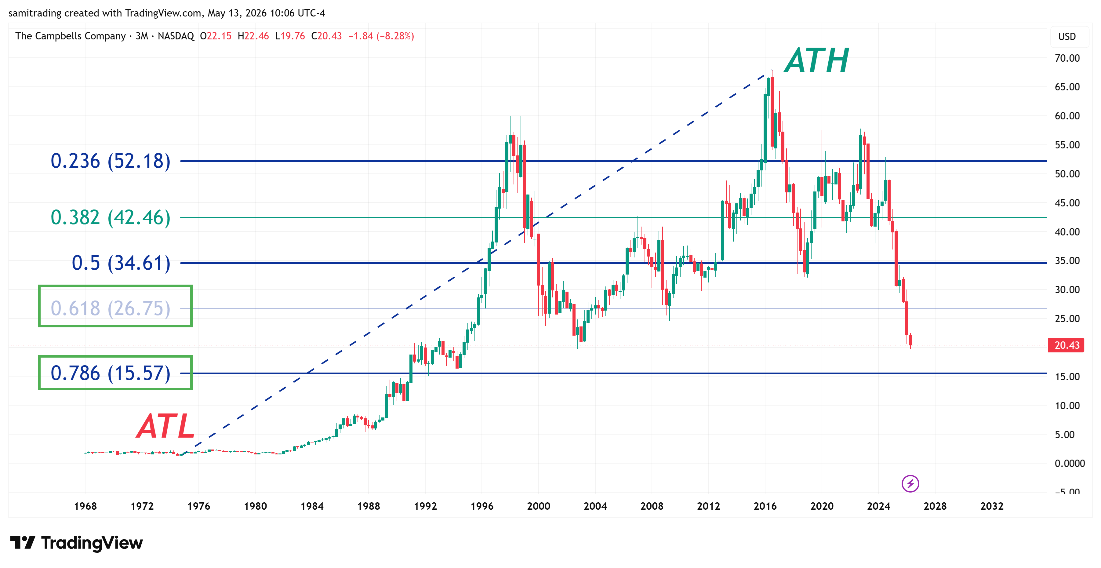 BATS:CPB Chart Image by samitrading