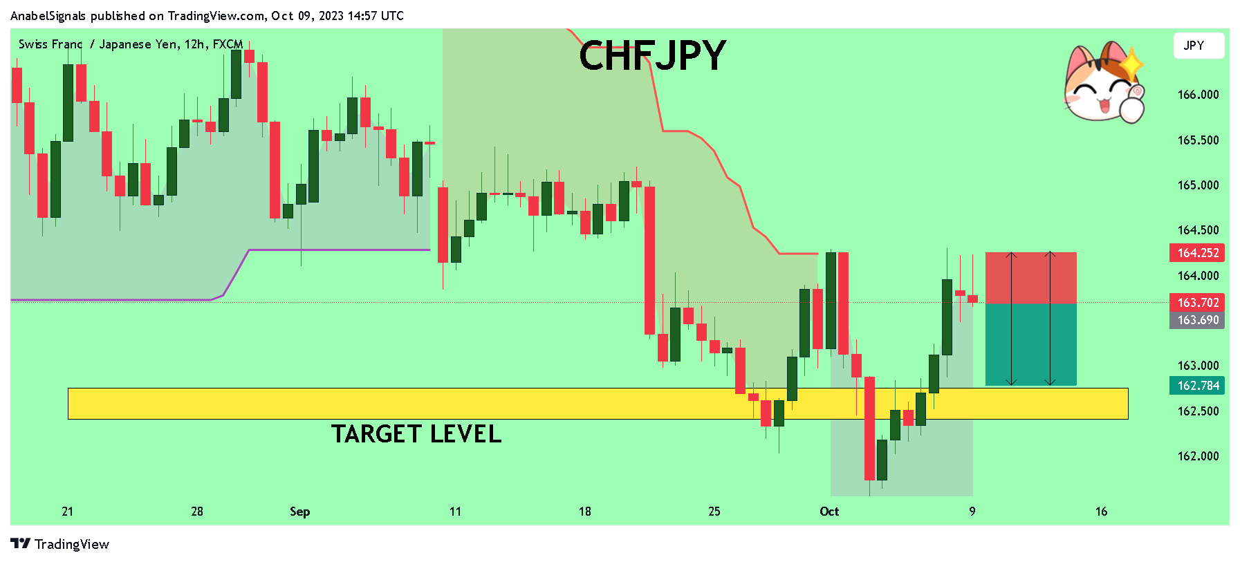 FX:CHFJPY Immagine del grafico by AnabelSignals