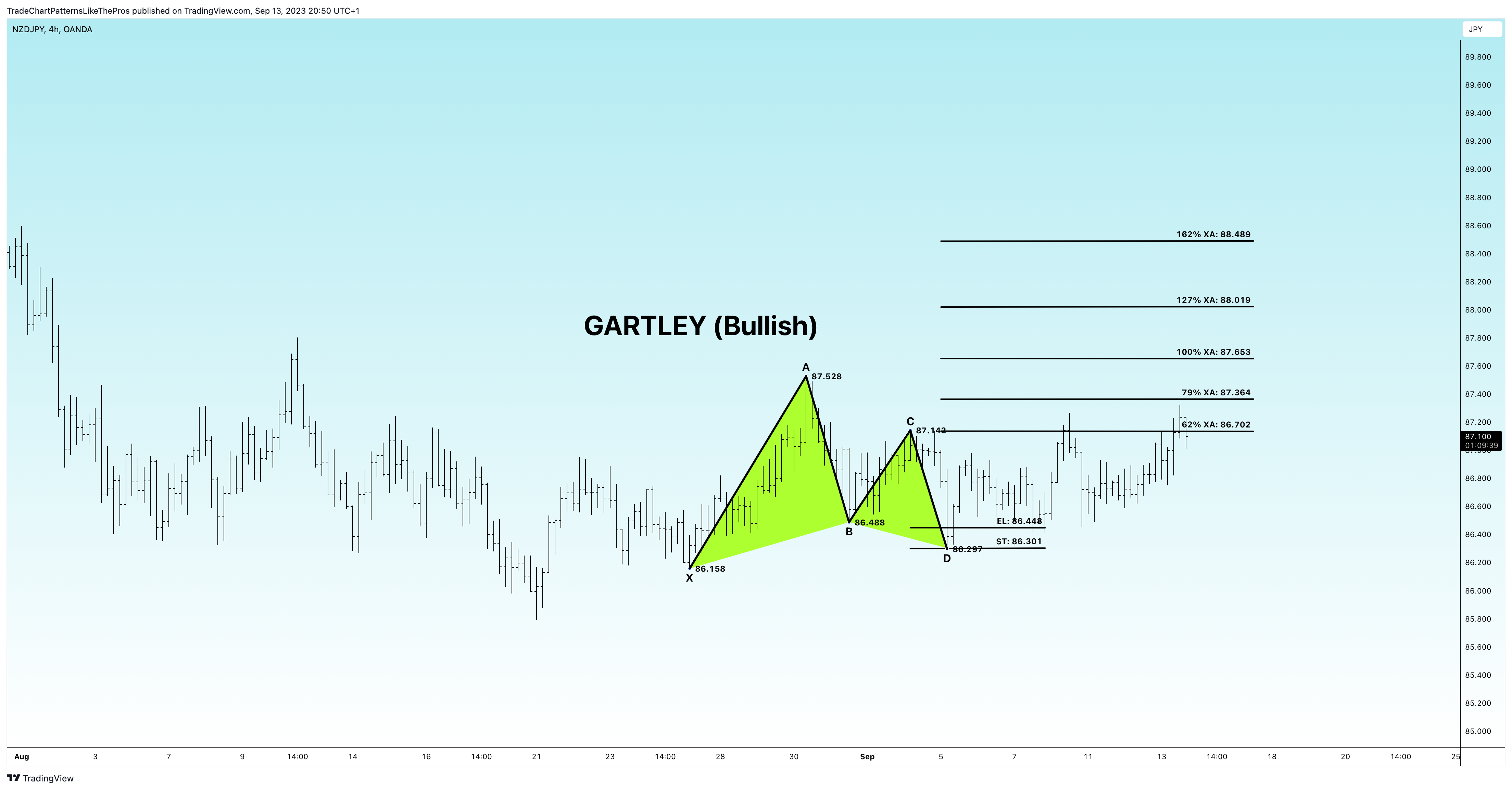 OANDA:NZDJPY Chart Image by TradeChartPatternsLikeThePros