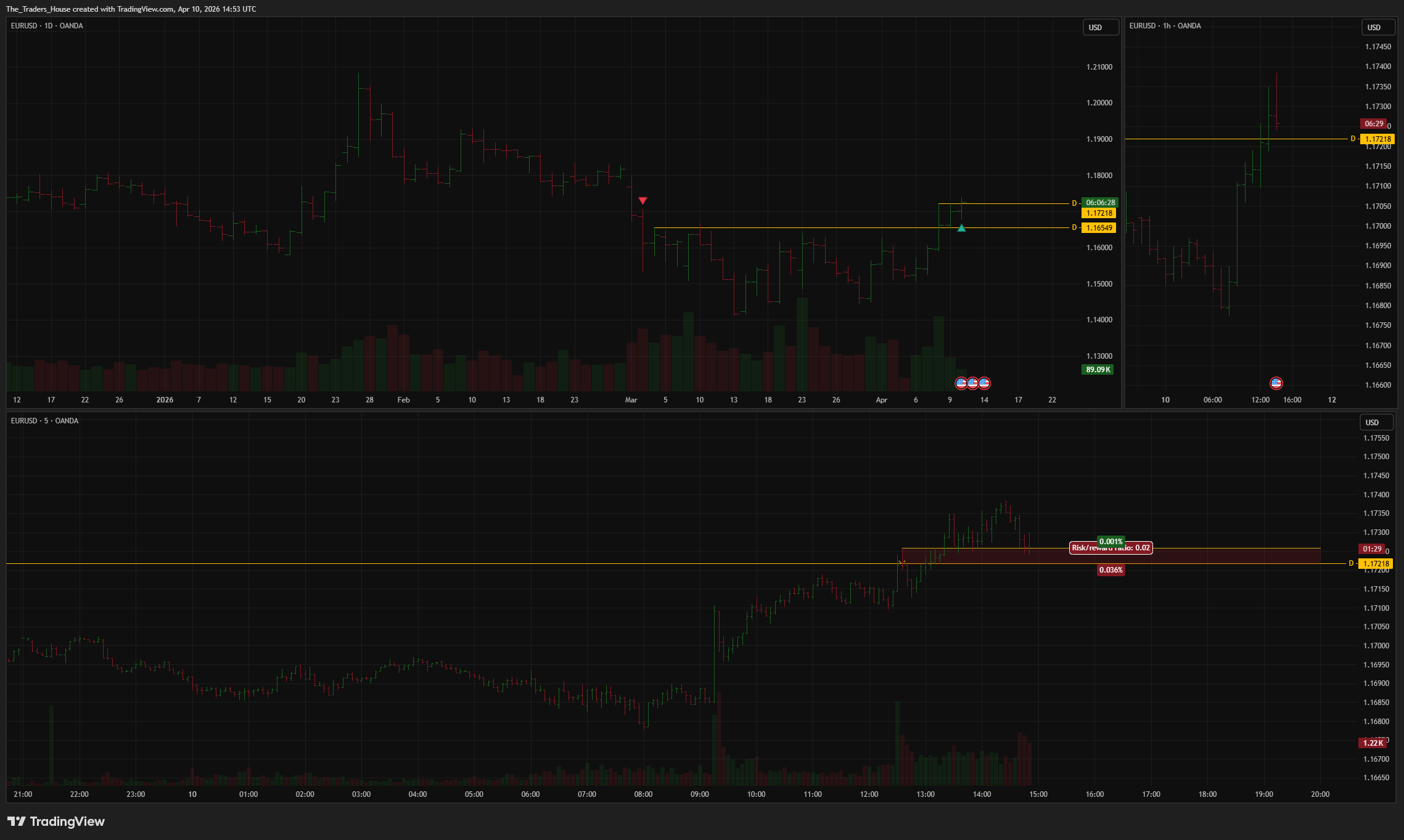 OANDA:EURUSD Chart Image by The_Traders_House