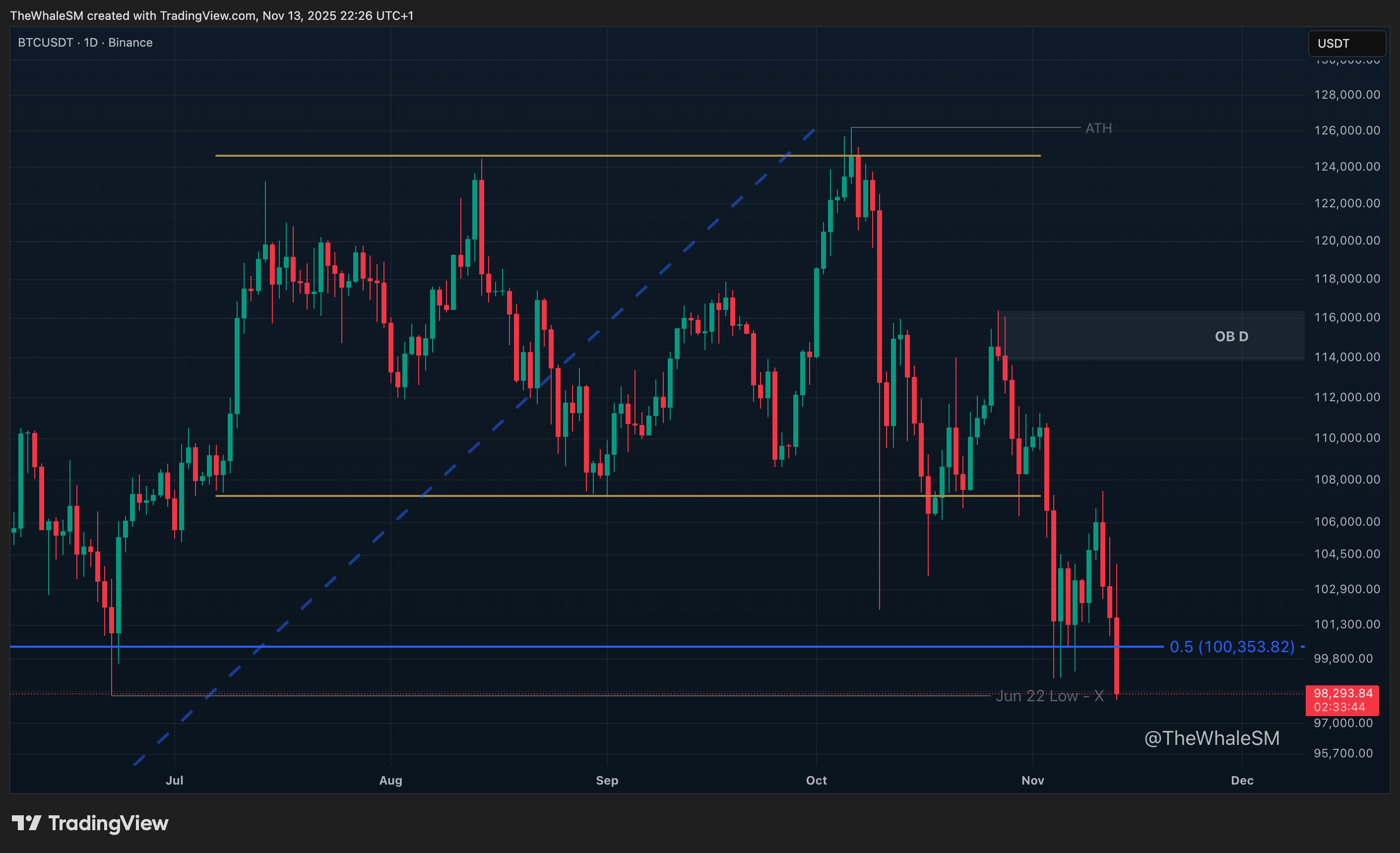 BINANCE:BTCUSDT Chart Image by TheWhaleSM