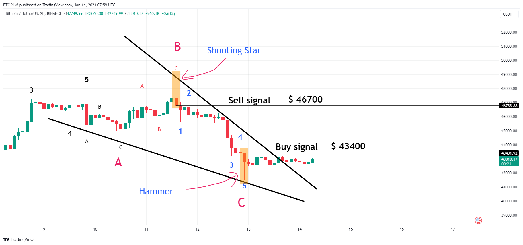 Imej Carta BINANCE:BTCUSDT oleh BTC-XLM