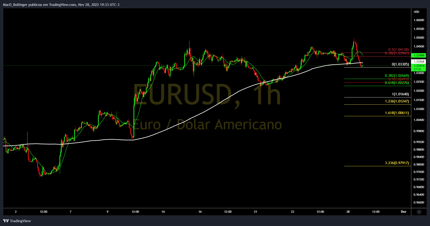 FOREXCOM:EURUSD Chart Image by MacD_Bollinger