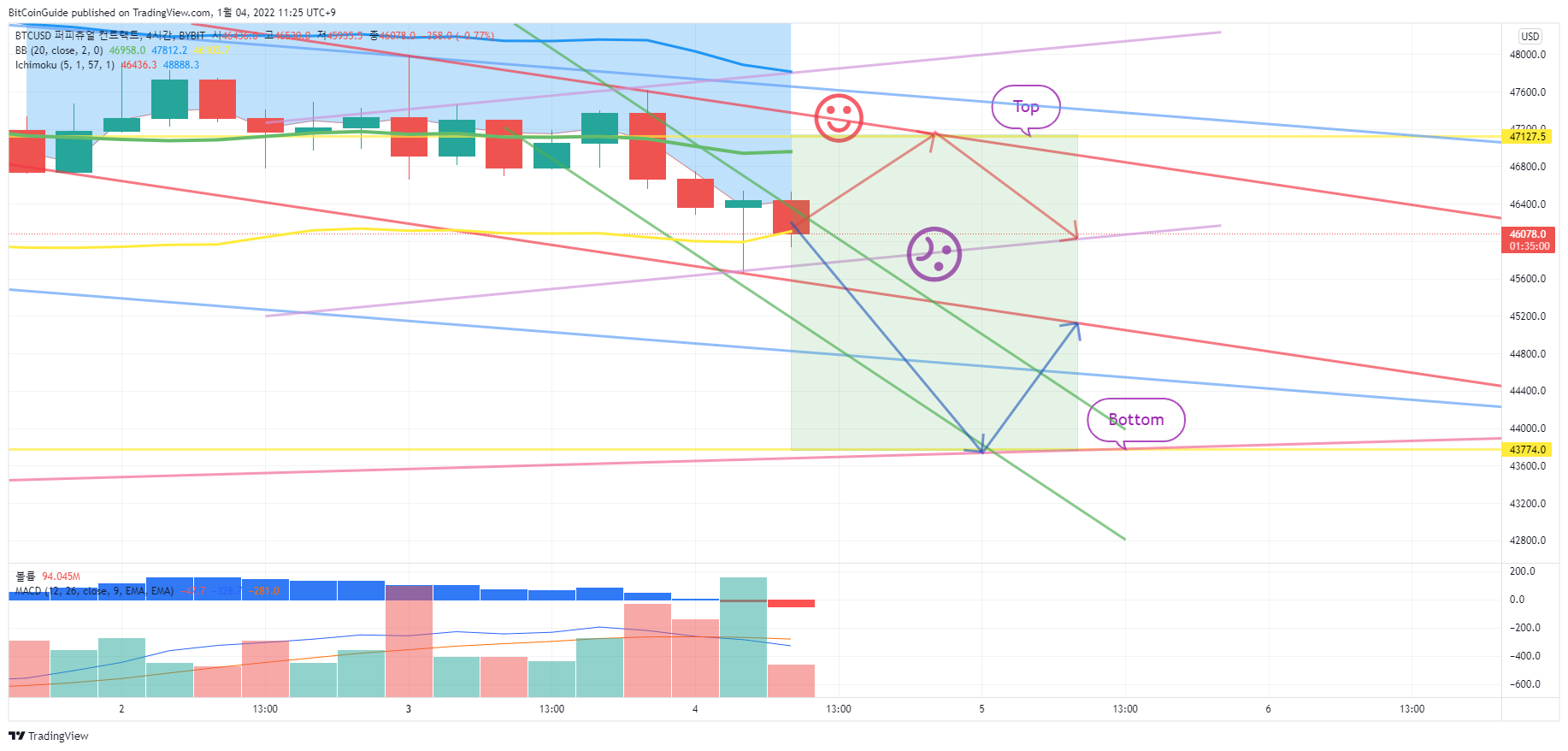 BYBIT:BTCUSDチャート画像 - BitCoinGuideの投稿