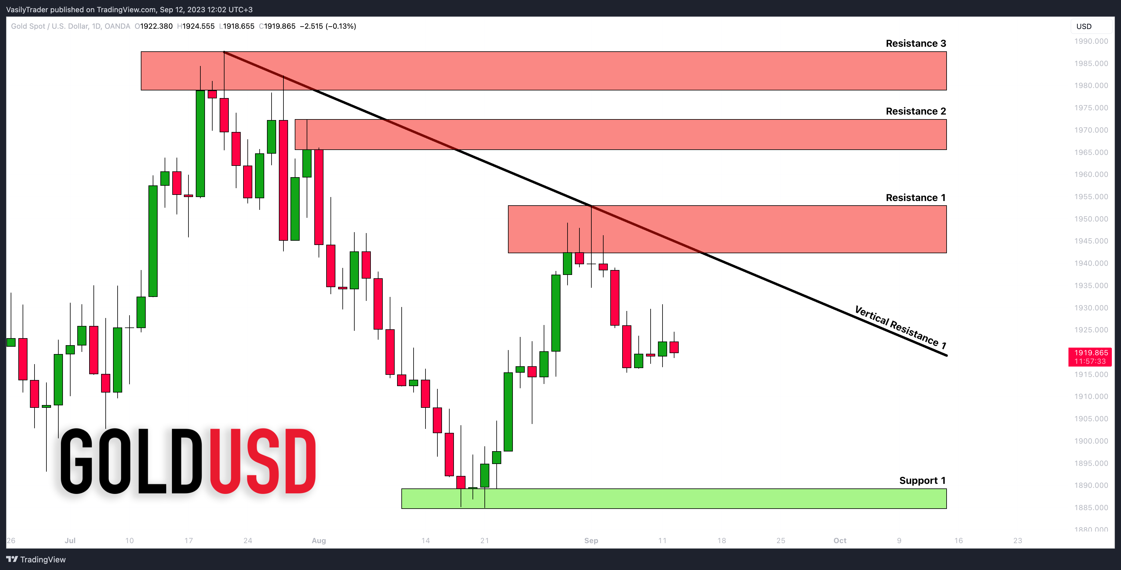 OANDA:XAUUSD ‏תמונת גרף מאת VasilyTrader