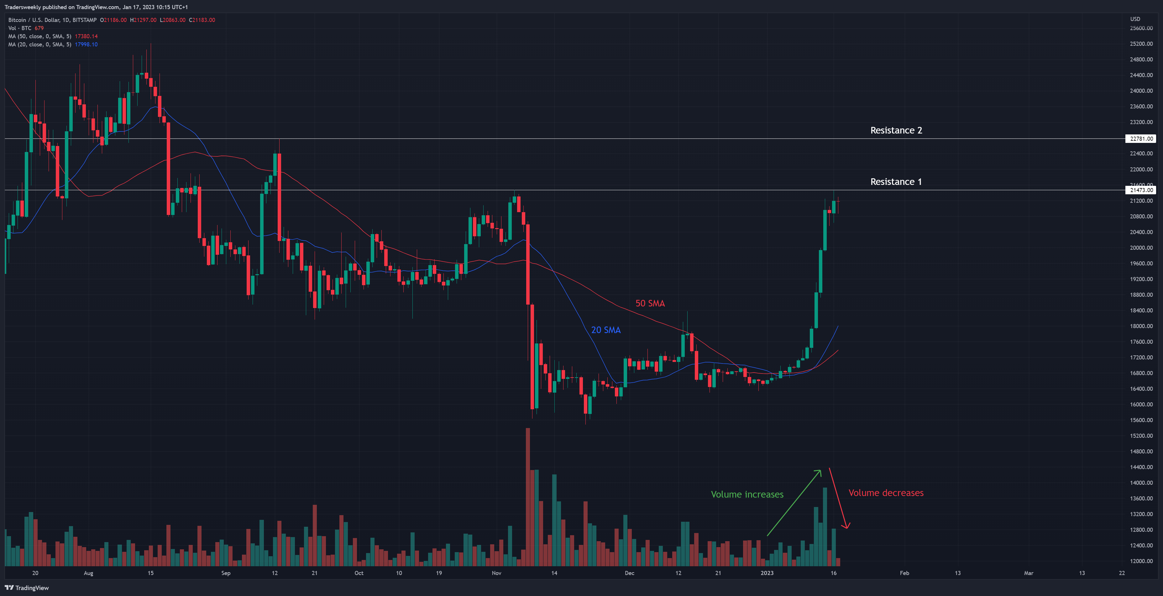 BITSTAMP:BTCUSD 차트 이미지 - Tradersweekly 제공