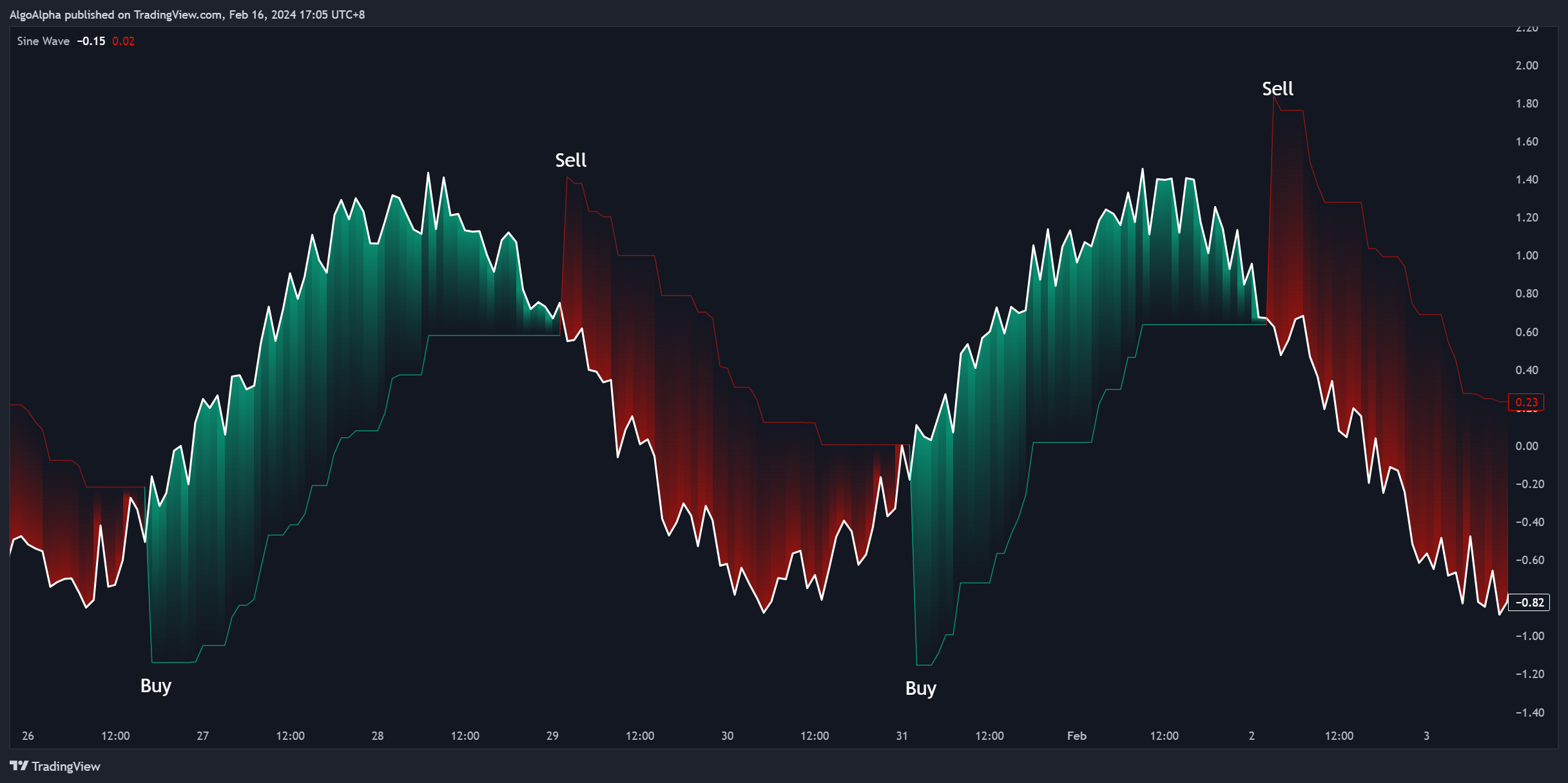 INDEX:BTCUSD Chart Image by AlgoAlpha