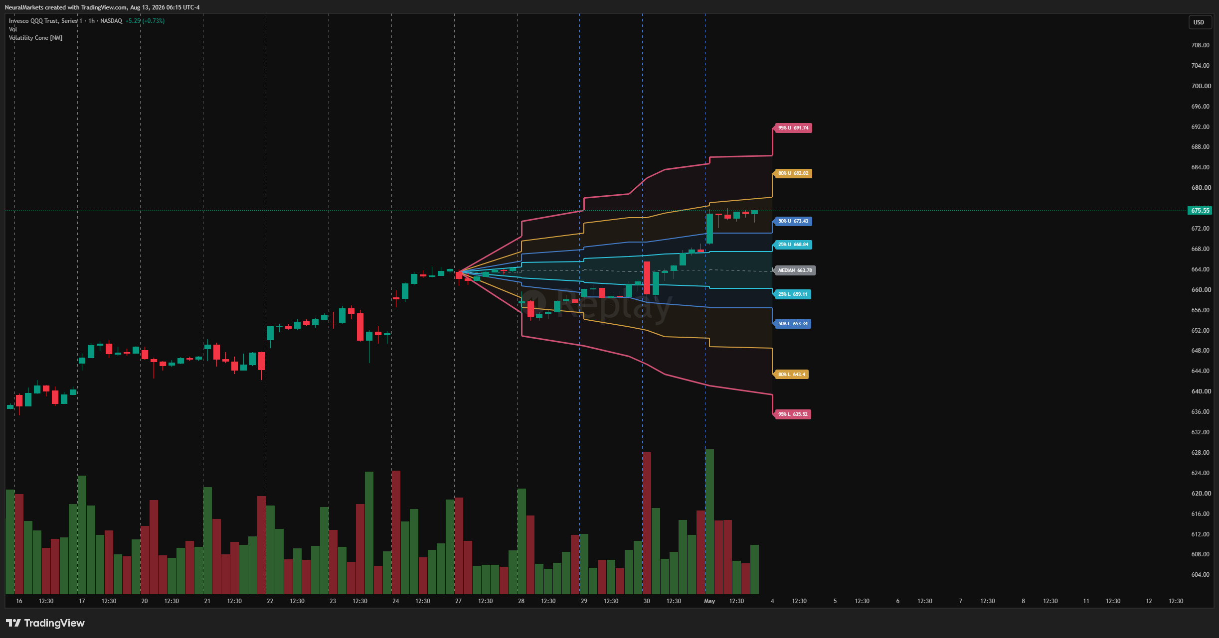 BATS:QQQ Chart Image by NeuralMarkets