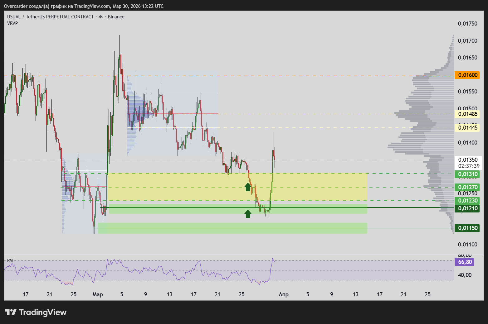 BINANCE:USUALUSDT.P Chart Image by Overcarder