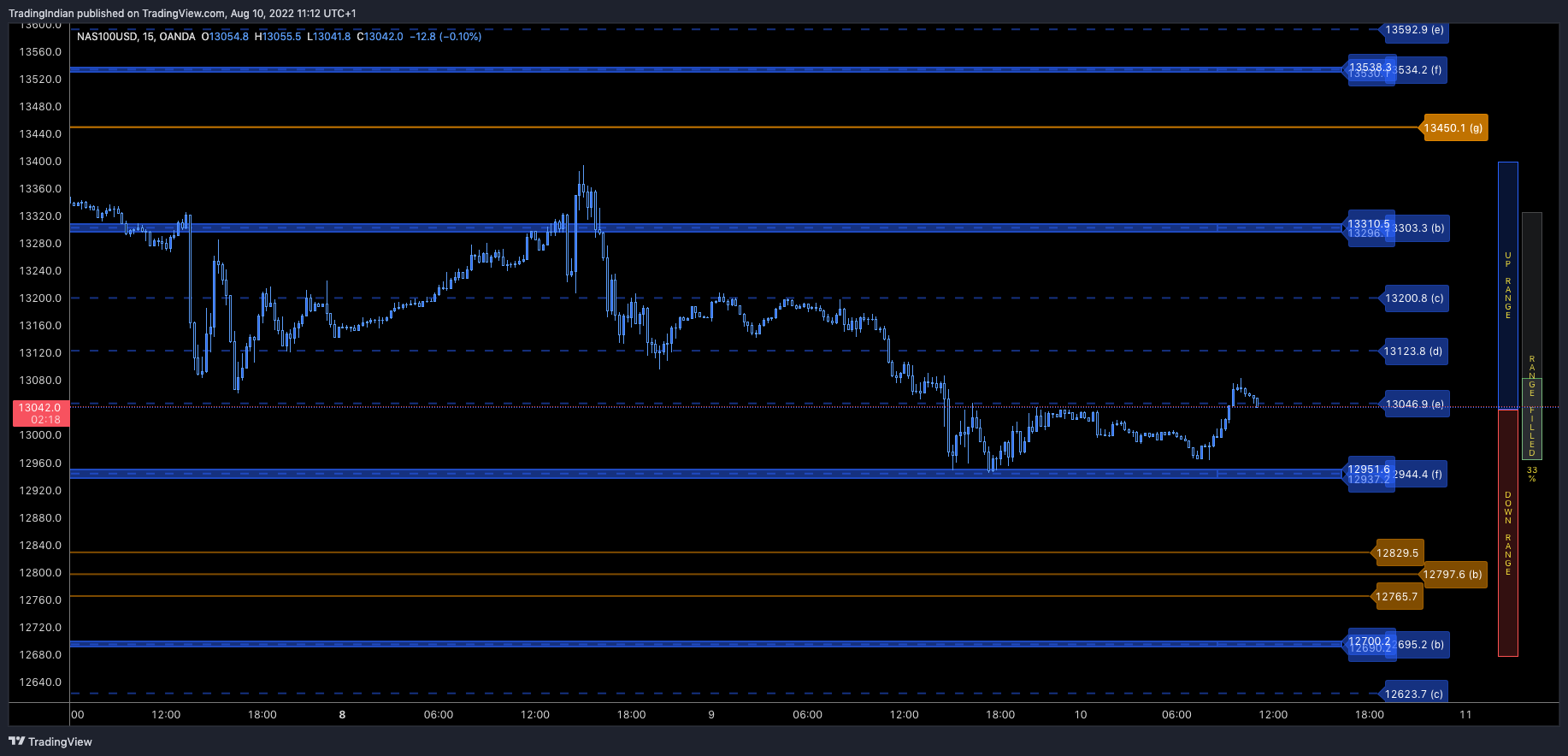 OANDA:NAS100USD Chart Image by TradingIndian