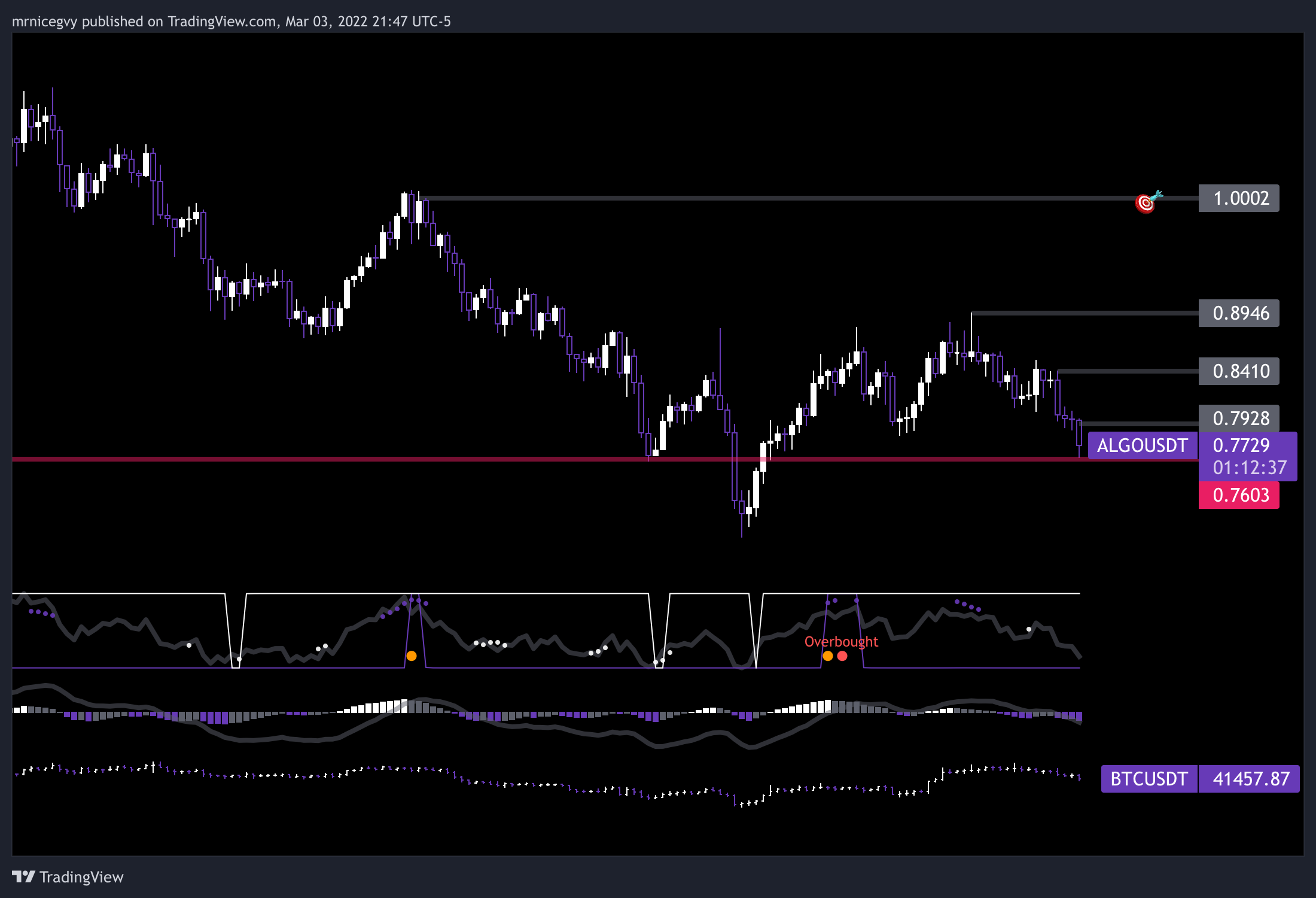BINANCE:ALGOUSDT Image du graphique par mrnicegvy