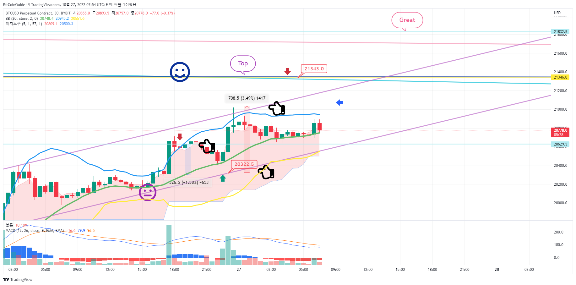BYBIT:BTCUSD.P Chart Image by BitCoinGuide