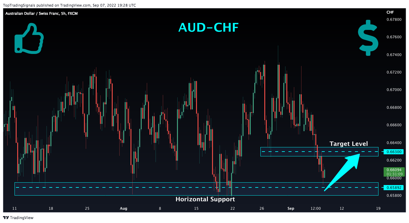 Imej Carta FX:AUDCHF oleh TopTradingSignals