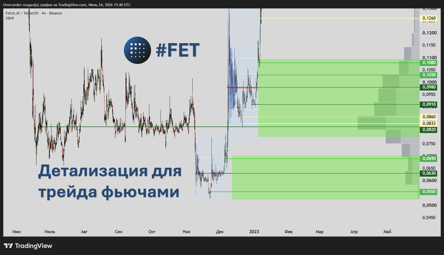 BINANCE:FETUSDT Chart Image by Overcarder