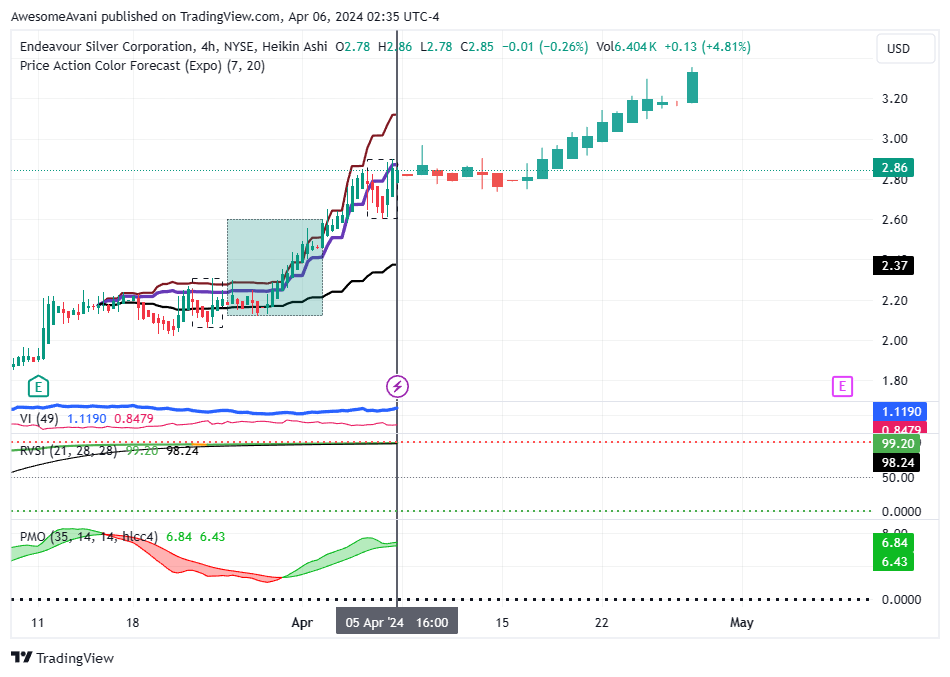 BATS:EXK Chart Image by AwesomeAvani