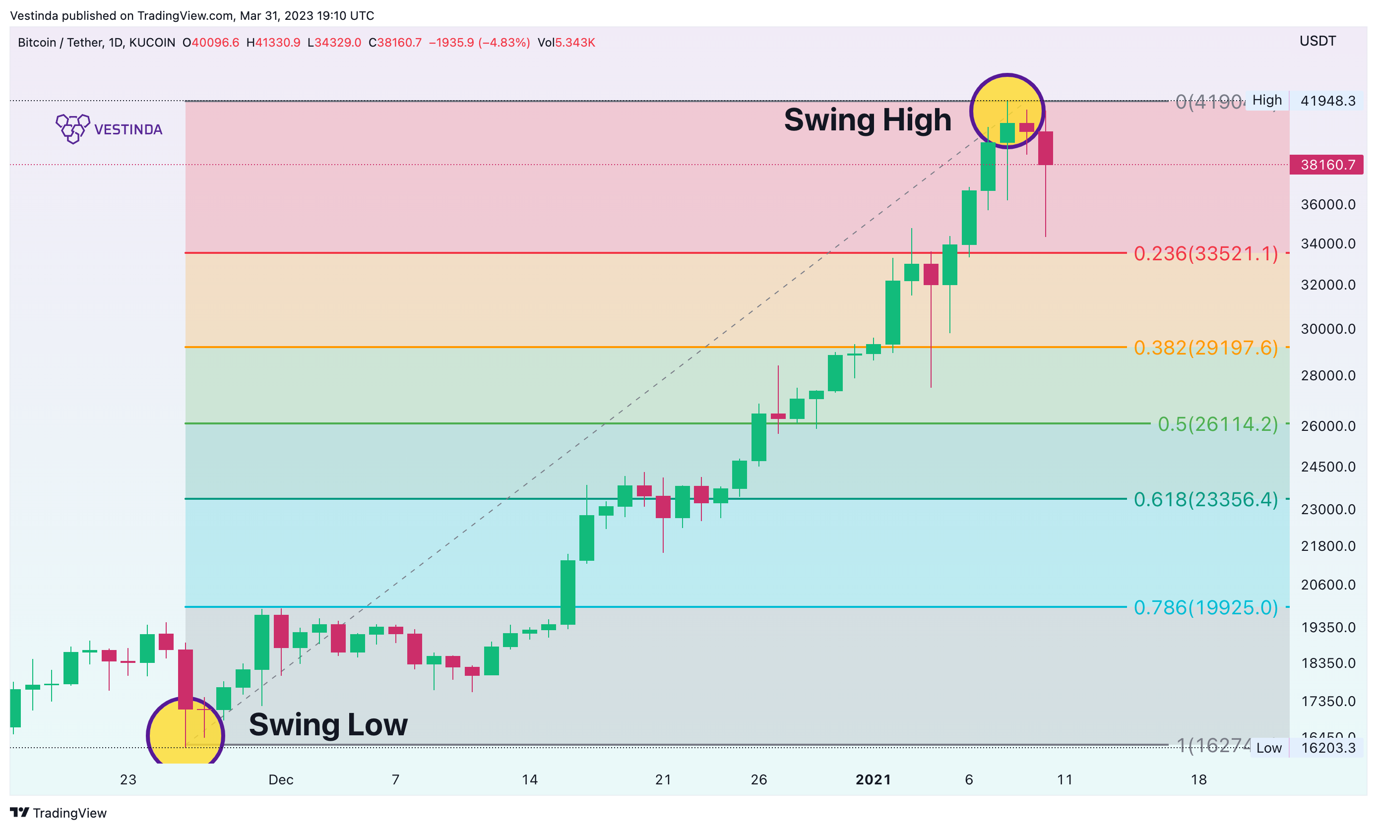 KUCOIN:BTCUSDT Chart Image by Vestinda