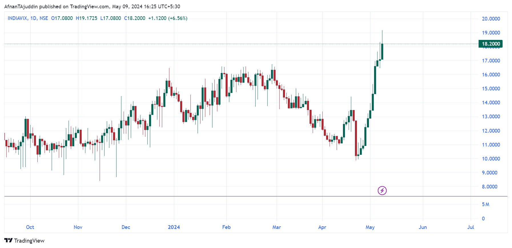 NSE:INDIAVIX Chart Image by AfnanTAjuddin