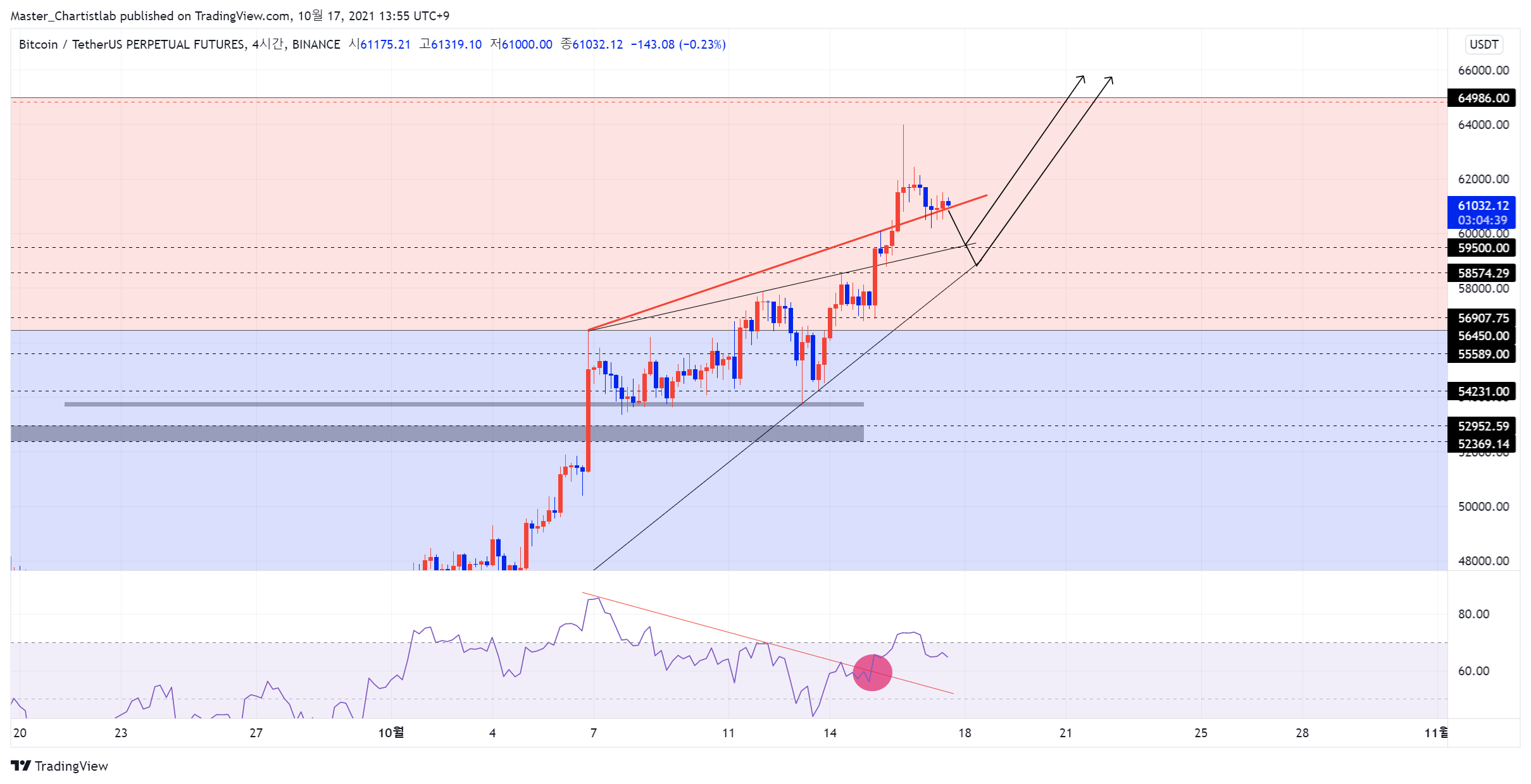 BINANCE:BTCUSDTPERP Obraz wykresu od Master_Chartistlab