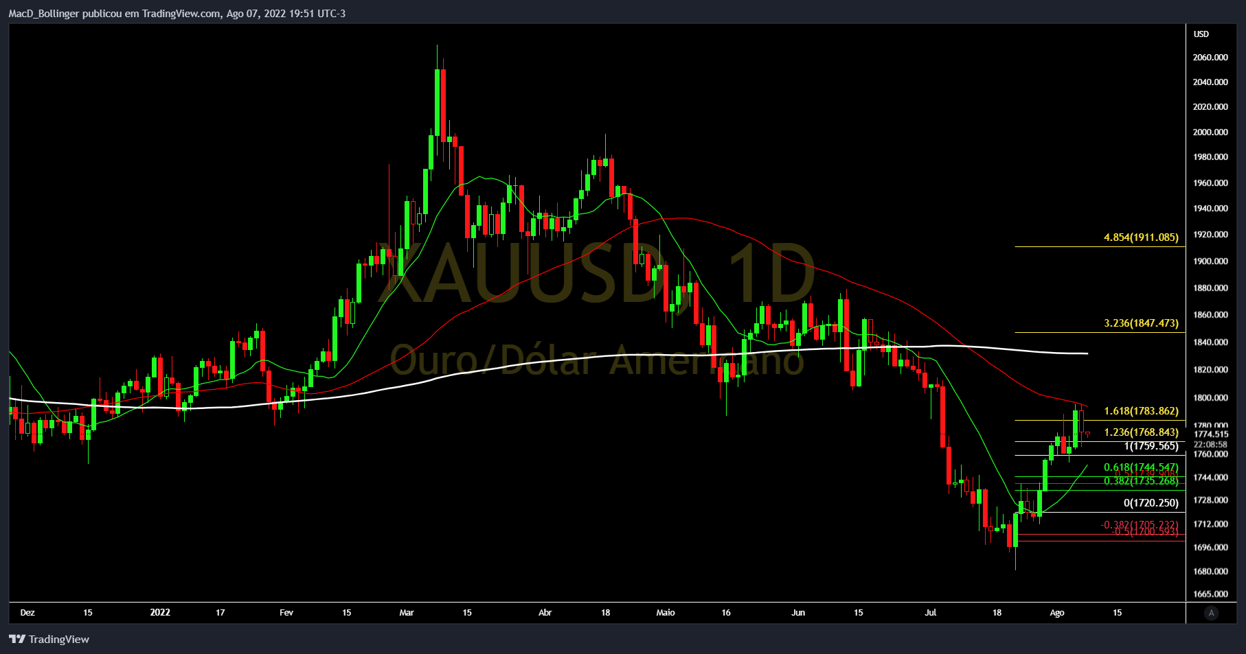OANDA:XAUUSD Chart Image by MacD_Bollinger