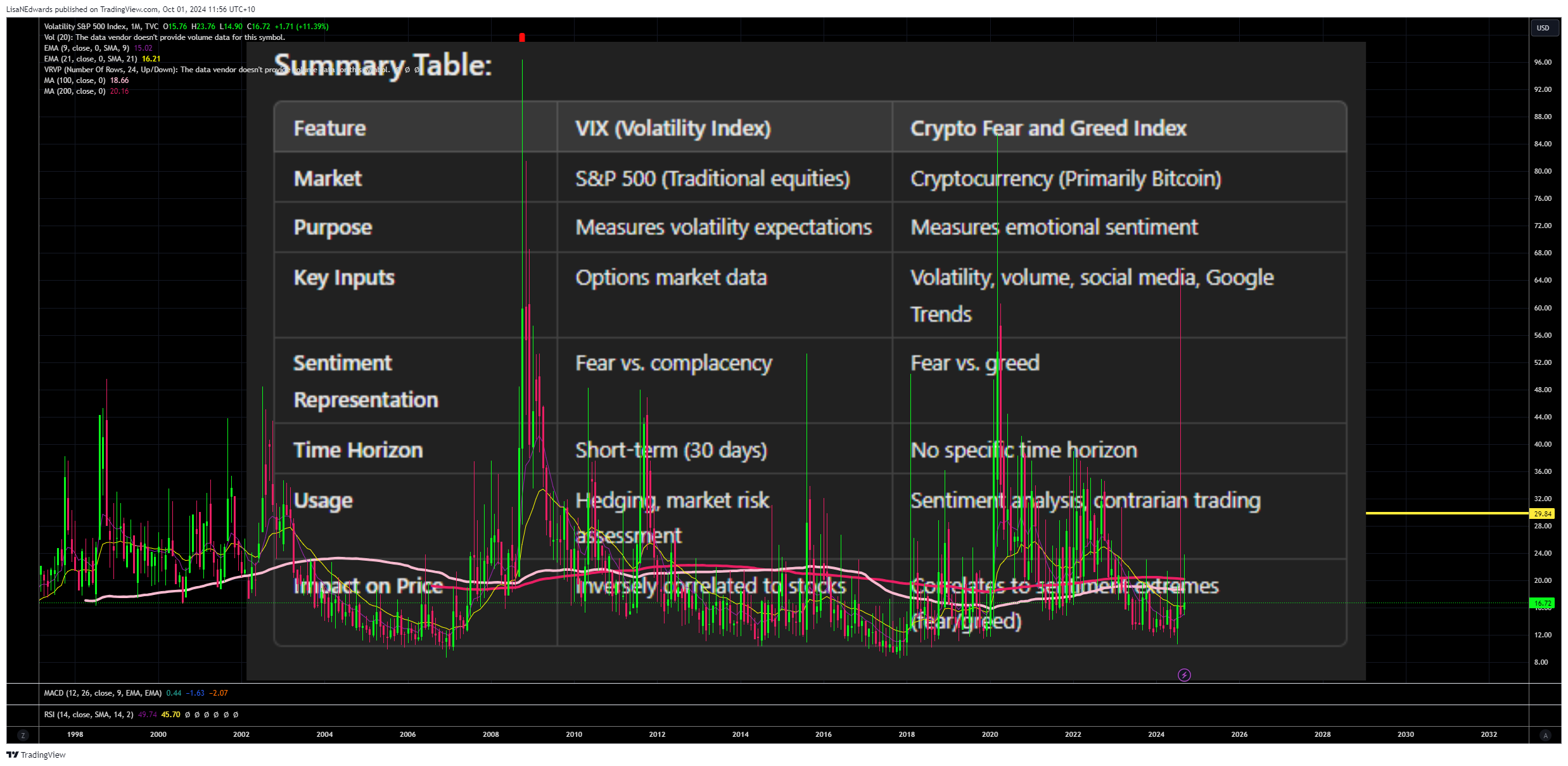 TVC:VIX Chart Image by LisaNEdwards