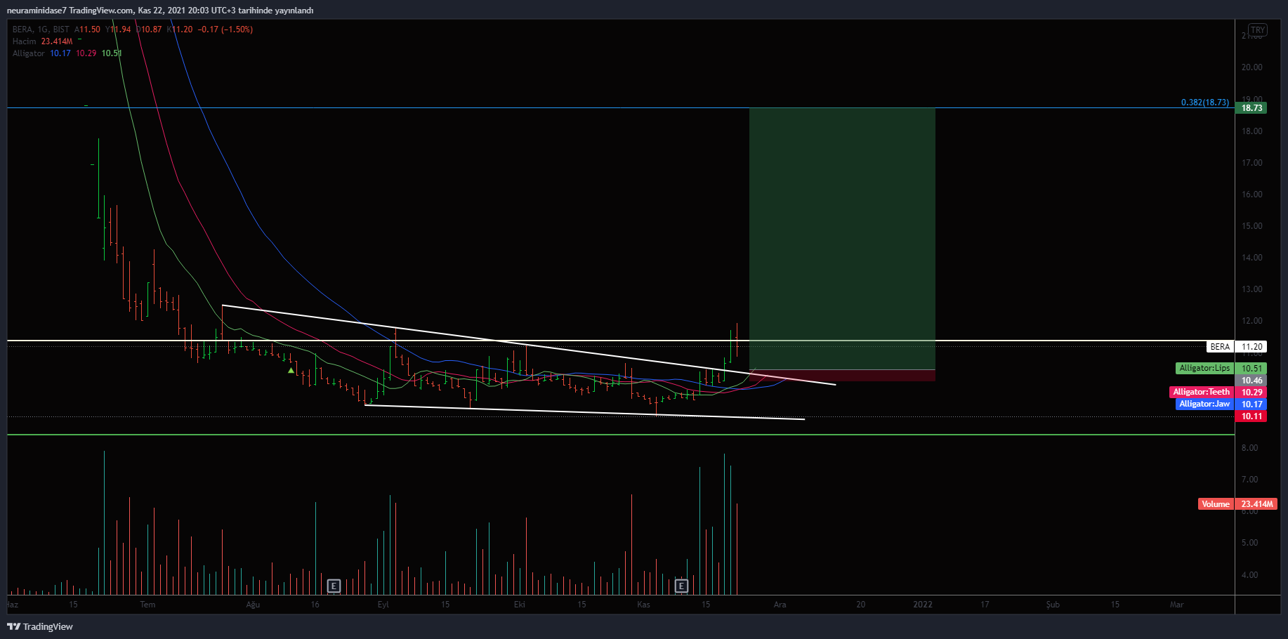BIST:BERA Chart Image by neuraminidase7