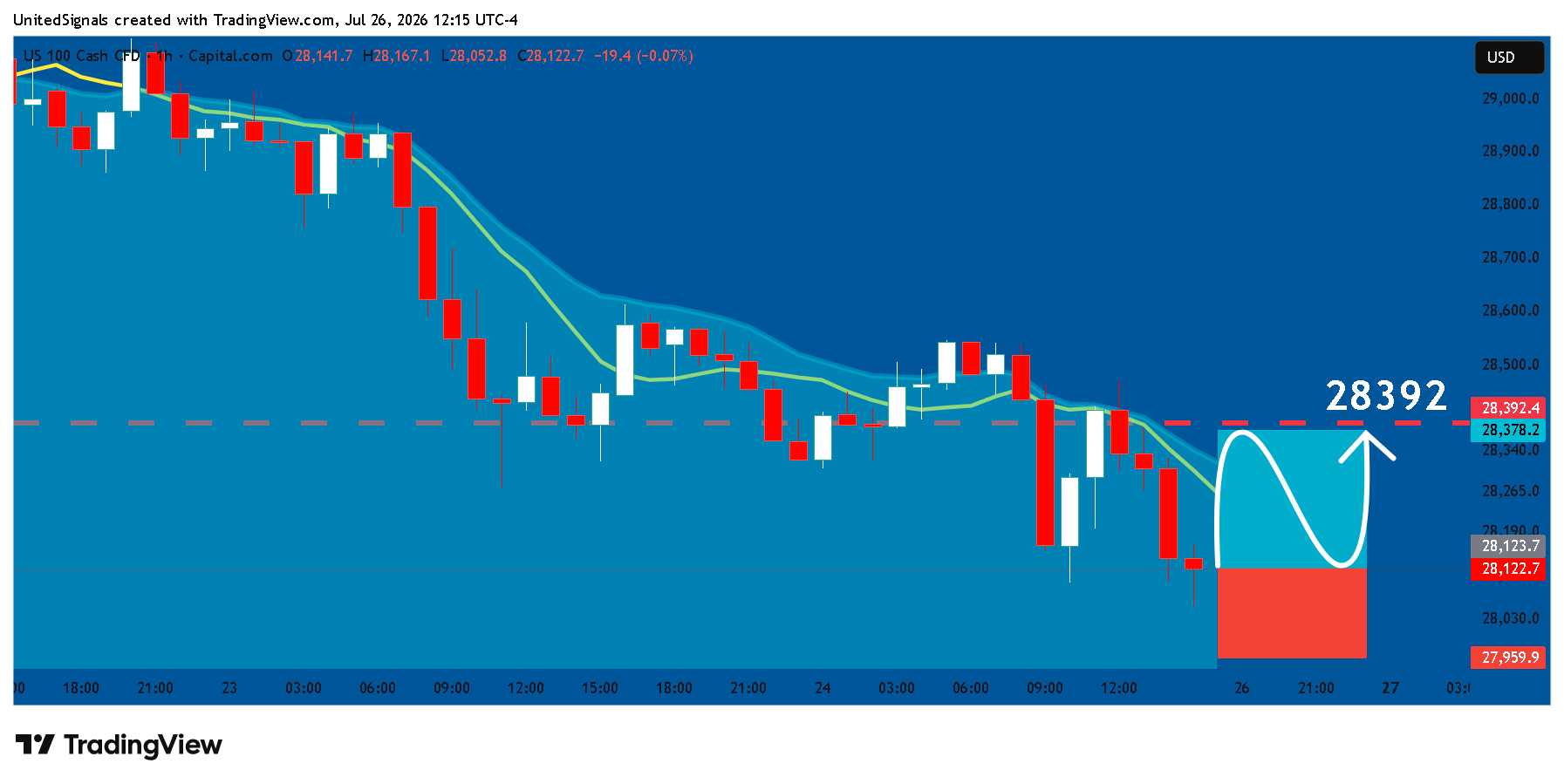 CAPITALCOM:NAS100 图表图片 由 UnitedSignals 提供