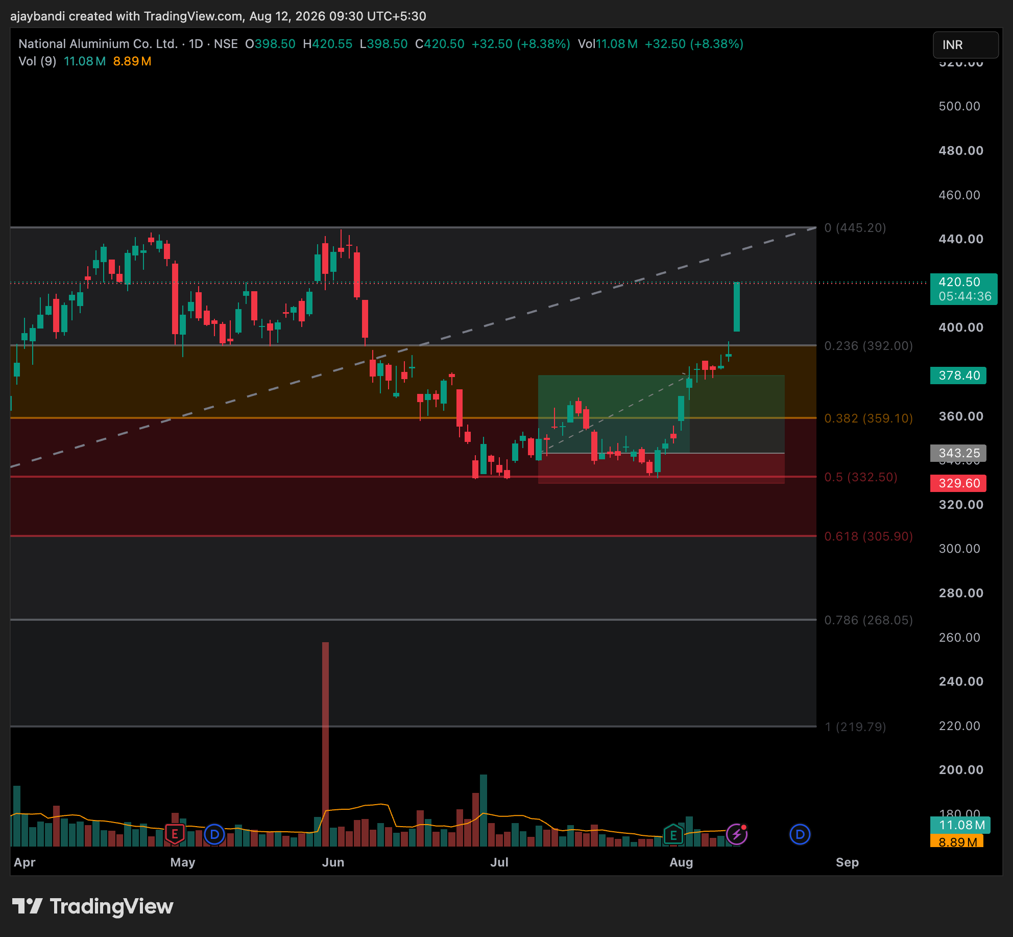NSE:NATIONALUM Chart Image by ajaybandi