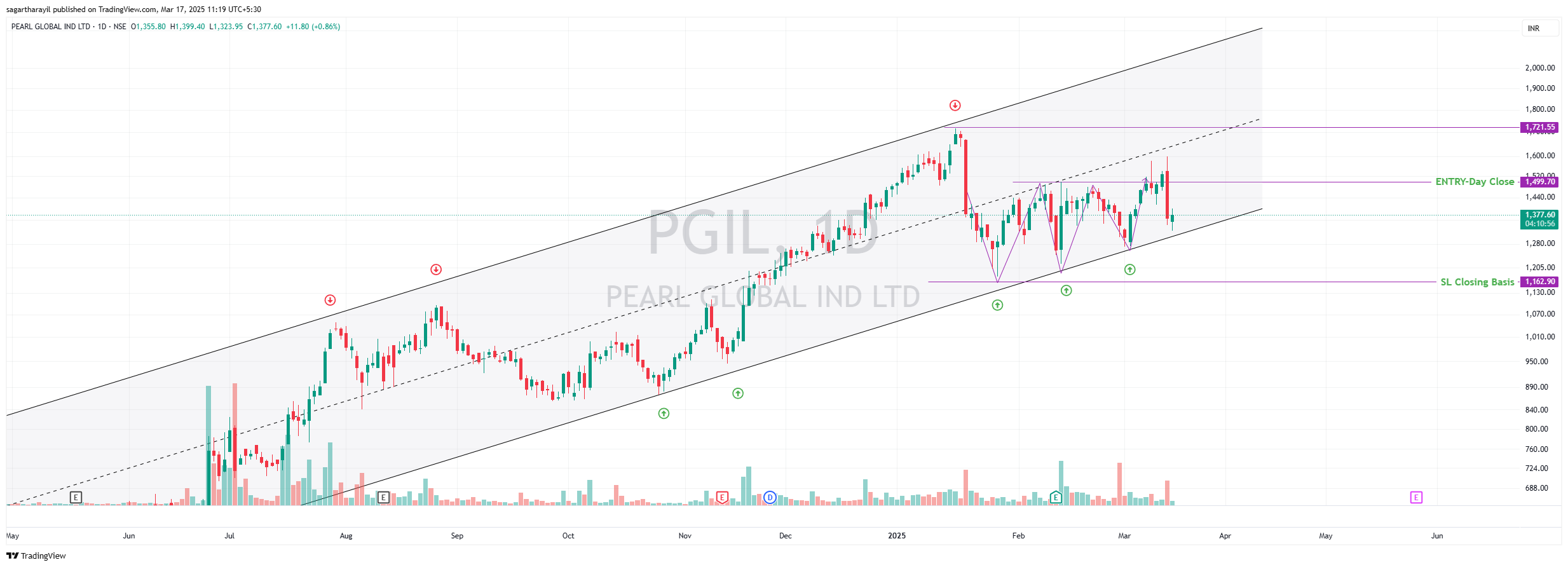 NSE:PGIL Chart Image by sagartharayil