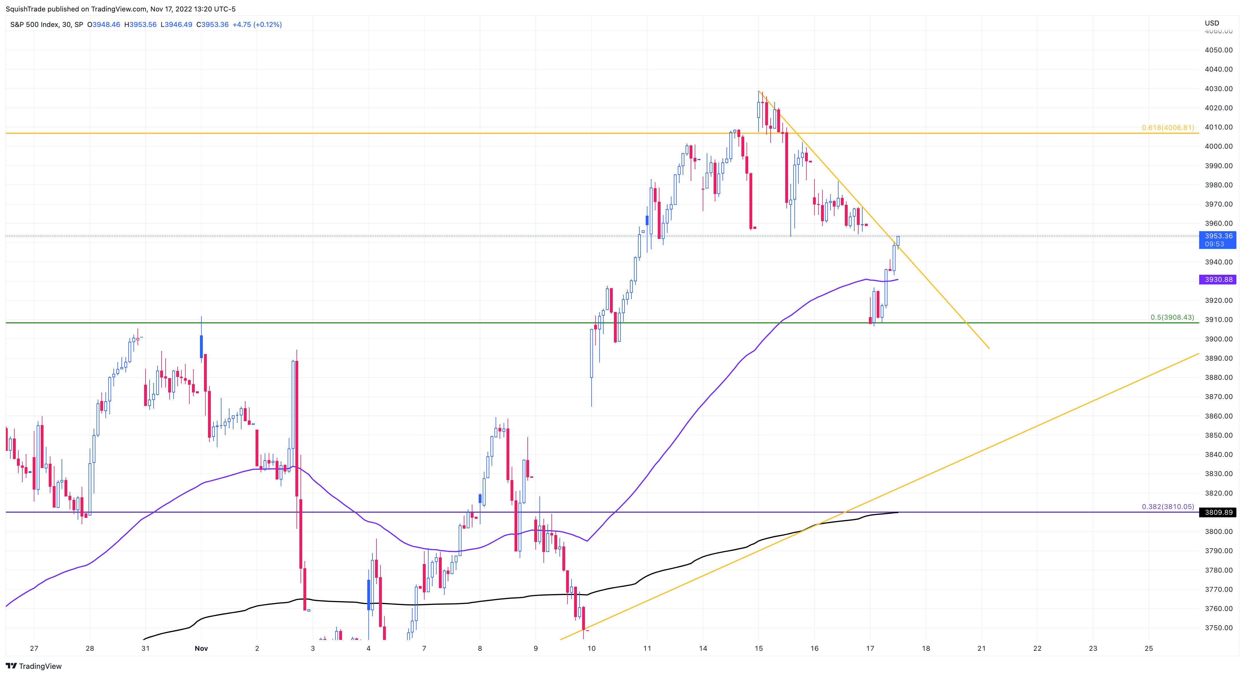 Imej Carta SP:SPX oleh SquishTrade