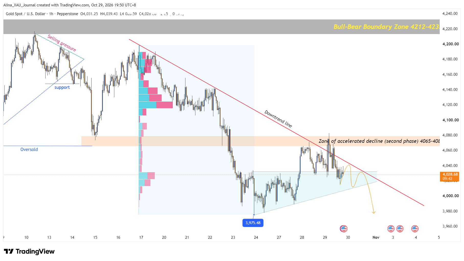 PEPPERSTONE:XAUUSD Chart Image by Alina_XAU_Journal