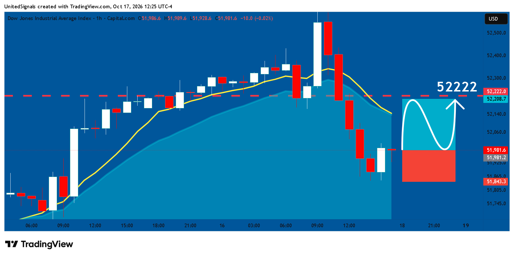 CAPITALCOM:US30 Chart Image by UnitedSignals