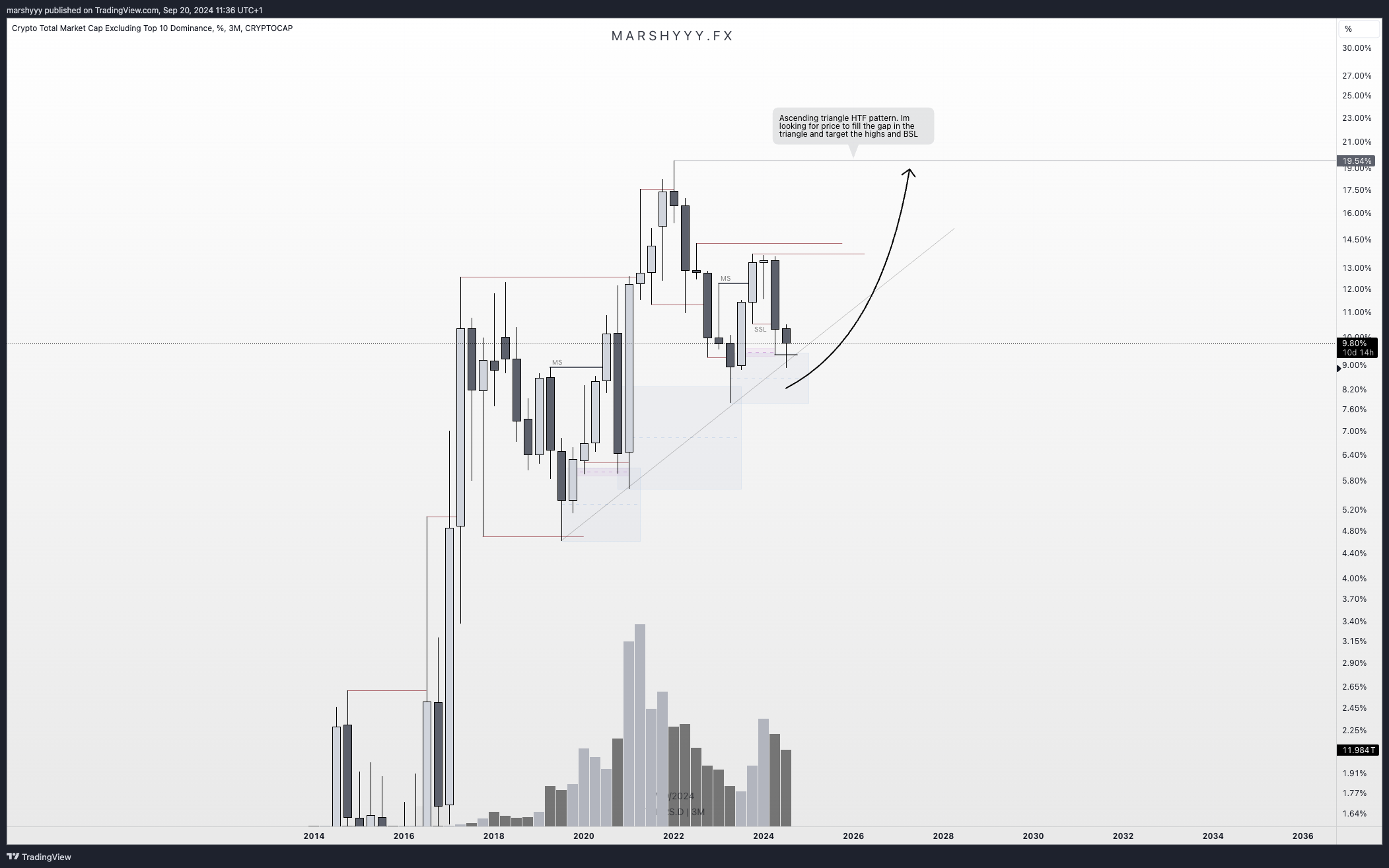 CRYPTOCAP:OTHERS.D Obraz wykresu od marshyyy
