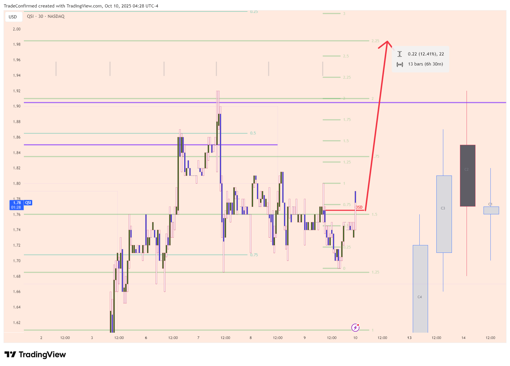 BATS:QSI Ảnh biểu đồ của TradeConfirmed