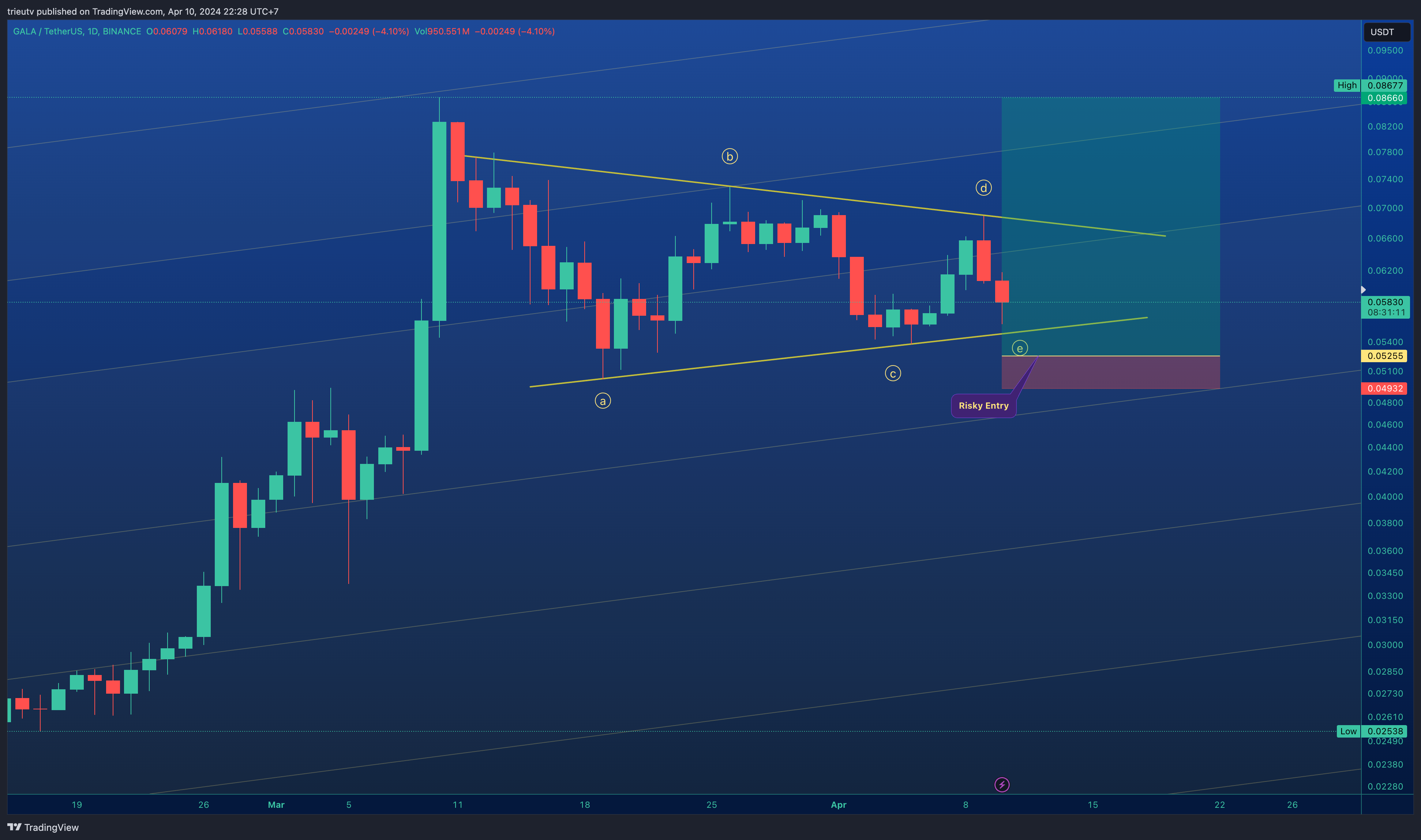 BINANCE:GALAUSDT Immagine del grafico by mileinvest
